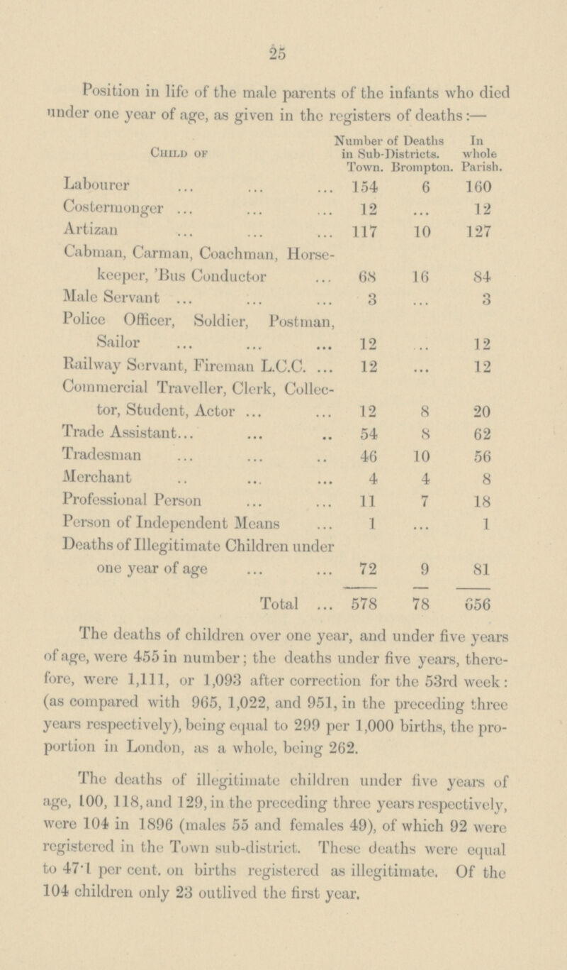 25 Position in life of the male parents of the infants who died under one year of age, as given in the registers of deaths:— Child of Number of Deaths in Sub-Districts. In whole Town. Brompton. Parish. Labourer 154 6 160 Costermonger 12 ... 12 Artizan 117 10 127 Cabman, Carman, Coachman, Horse keeper, 'Bus Conductor 68 16 84 Male Servant 3 ... 3 Police Officer, Soldier, Postman Sailor 12 ... 12 Railway Servant, Fireman L.C.C. 12 ... 12 Commercial Traveller, Clerk, Collec tor, Student, Actor 12 8 20 Trade Assistant 54 8 62 Tradesman 46 10 56 Merchant 4 4 8 Professional Person 11 7 18 Person of Independent Means 1 ... 1 Deaths of Illegitimate Children under one year of age 72 9 81 Total 578 78 656 The deaths of children over one year, and under five years of age, were 455 in number; the deaths under five years, there fore, were 1,111, or 1,093 after correction for the 53rd week: (as compared with 965, 1,022, and 951, in the preceding three years respectively), being equal to 299 per 1,000 births, the pro portion in London, as a whole, being 262. The deaths of illegitimate children under five years of age, 100, 118, and 129, in the preceding three years respectively, were 104 in 1896 (males 55 and females 49), of which 92 were registered in the Town sub-district. These deaths were equal to 47.1 per cent. on births registered as illegitimate. Of the 104 children only 23 outlived the first year.