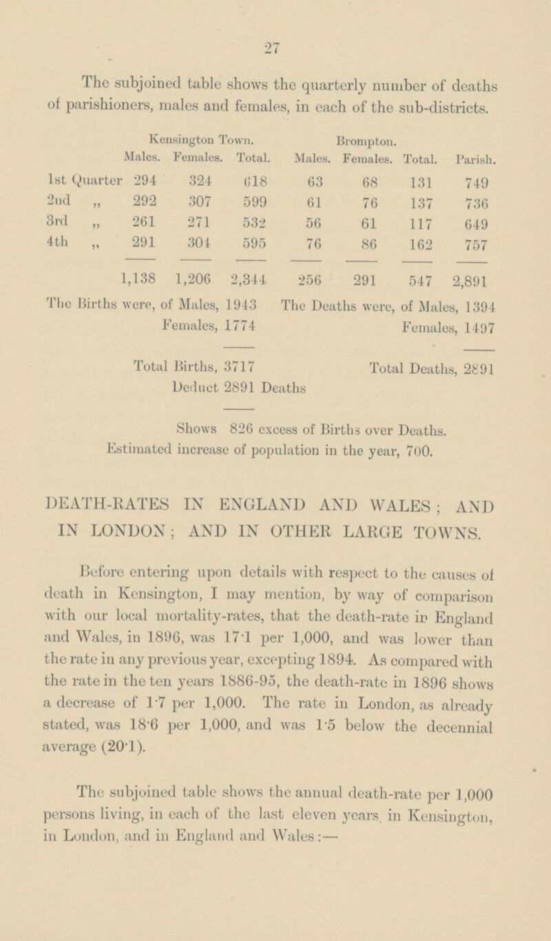 27 The subjoined table shows the quarterly number of deaths of parishioners, males and females, in each of the sub-districts. Kensington Town. Brompton. Parish. Males. Females. Total. Males. Females. Total. 1st Quarter 294 324 618 63 68 131 749 2nd „ 292 307 599 61 76 137 736 3rd „ 261 271 532 56 61 117 649 4th „ 291 304 595 76 86 162 757 1,138 1,206 2,344 256 291 547 2,891 The Births were, of Males, 1943 The Deaths were, of Males, 1394 Females, 1774 Females, 1497 Total Births, 3717 Total Deaths, 2891 Deduct 2891 Deaths Shows 826 excess of Births over Deaths. Estimated increase of population in the year, 700. DEATH-RATES IN ENGLAND AND WALES ; AND IN LONDON; AND IN OTHER LARGE TOWNS. Before entering upon details with respect to the causes of death in Kensington, I may mention, by way of comparison with our local mortality-rates, that the death-rate in England and Wales, in 1896, was 17.1 per 1,000, and was lower than the rate in any previous year, excepting 1894. As compared with the rate in the ten years 1886-95, the death-rate in 1896 shows a decrease of 1.7 per 1,000. The rate in London, as already stated, was 18.6 per 1,000, and was 1.5 below the decennial average (20.1). The subjoined table shows the annual death-rate per 1,000 persons living, in each of the last eleven years in Kensington, in London, and in England and Wales:—