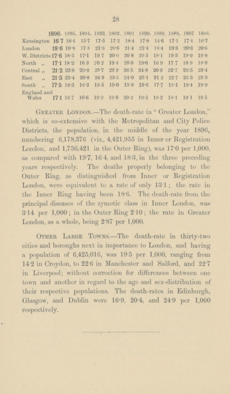 28  1896. 1895. 1894. 1893. 1892. 1891 1890. 1889. 1888. 1887 1886. Kensington 16.7 16.4 15.7 17.5 17.2 18.4 17.8 14.6 17.1 17.4 16.7 London 18.6 19.8 17.8 21.3 20.6 21.4 21.4 18.4 19.3 20.3 20.6 W. Districts 17.6 18.5 17.1 19.7 20.0 20.8 20.5 18.1 19.3 19.9 19.8 North „ 17.1 18.2 16.3 20.2 19.4 20.0 19.6 16.9 17.7 18.9 18.9 Central ,, 21.2 23.8 20.0 25.7 23.9 26.5 24.8 20.9 22.7 23.5 23.4 East „ 21.3 23.4 20.8 24.9 23.5 24.0 25.1 21.2 22.7 23.3 23.9 South „ 17.5 18.3 16.2 19.5 19.0 19.8 19.6 17.7 18.1 19.4 19.9 England and Wales 17.1 18.7 16.6 19.2 19.0 20.2 19.5 18.2 18.1 19.1 19.5 Greater London.—The death-rate in  Greater London, which is co-extensive with the Metropolitan and City Police Districts, the population, in the middle of the year 1896, numbering 6,178,376 (viz., 4,421,955 in Inner or Registration London, and 1,756,421 in the Outer Ring), was 17.0 per 1,000, as compared with 19.7, 16.4, and 18.3, in the three preceding years respectively. The deaths properly belonging to the Outer Ring, as distinguished from Inner or Registration London, were equivalent to a rate of only 13.1; the rate in the Inner Ring having been 18.6. The death-rate from the principal diseases of the zymotic class in Inner London, was 314 per 1,000; in the Outer Ring 210; the rate in Greater London, as a whole, being 2.87 per 1,000. Other Large Towns.—The death-rate in thirty-two cities and boroughs next in importance to London, and having a population of 6,425,016, was 195 per 1,000, ranging from 14.2 in Croydon, to 22.6 in Manchester and Salford, and 22.7 in Liverpool; without correction for differences between one town and another in regard to the age and sex-distribution of their respective populations. The death-rates in Edinburgh, Glasgow, and Dublin were 16.9, 20.4, and 24.9 per 1,000 respectively.