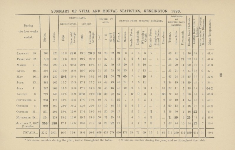 30 SUMMARY OF VITAL AND MORTAL STATISTICS, KENSINGTON, 1896. During the four weeks ended. Births. Deaths. death-rate. deaths at ages. DEATHS FROM ZYMOTIC DISEASES. DISEASES OF RESPIRATORY SYSTEM. Deaths from Phthisis. Deaths from Heart Disease. Deaths under Five from Scrofolous Diseases. Mean Temperature. kensington london. 1896. Decennial Average. 1896. Decennial Average. 0-1 1—5 60 and upwards Totals. Measles. Scarlet Fever. Diphtheria. Whooping Cough. Enteric Fever. Simple con tinued Fever. Diarrhœa. Totals. Bronchitis. Pneumonia. January 25 260 220 16.8 22.6 19.0 26.3 33 28 82 21 3 5 5 6 2 ... ... 53 41 9 16 18 1 41.4 February 22 2421 230 17.6 19.0 19.7 22.2 47 37 61 41 17 2 8 13 ... 1 ... 54 35 17 22 16 3 41.0 March 21 285 229 17.5 20.3 20.4 23.4 47 37 59 41 20 5 6 10 ... ... ... 53 29 14 20 16 5 43.3 April 18 369 249 19.0 16.9 1.9 20.2 51 55 55 52 35 1 3 13 ... ... ... 33 21 8 14 18 9 47.1 May 16 284 259 19.8 16.4 18.4 19.1 46 68 58 71 45 2 4 19 1 ... ... 42 24 13 15 15 6 52.6 June 13 282 205 15.7 15.3 17.1 17.7 45 48 43 43 24 ... 5 11 ... ... 2 34 19 11 19 12 4 59.1 July 11 287 202 15.5 14.8 17.9 18.0 50 43 46 45 19 2 5 8 1 ... 10 22 11 7 18 18 2 64.2 August 8 279 242 18.5 15.9 23.3 19.9 106 33 40 62 7 6 9 6 1 ... 33 17 10 6 20 15 4 63.3 September 5 283 176 13.5 13.8 17.0 17.6 40 17 51 22 1 1 5 5 1 ... 9 19 12 4 14 18 4 59.1 October 3 282 160 12.2 13.4 14.8 16.6 31 19 48 16 2 4 6 1 ... ... 3 20 15 2 16 10 3 55.8 October 31 291 201 15.4 15.0 17.3 18.5 44 20 68 12 ... 2 3 1 3 ... 3 36 30 2 16 22 4 45.7 November 28 274 238 18.2 16.6 19.7 19.6 50 27 75 17 ... 4 6 4 3 ... ... 71 59 9 25 14 2 41.0 January 2, 1897 (5 weeks ) 359* 280 17.1 18.5 18.0 21.8 66 23 92 17 ... 4 7 2 3 ... 1 62 44 10 24 22 7 39.6 TOTALS 3717 2891 16.7 16.8 18.6 20.1 656 455 778 460 173 39 72 99 15 1 61 516 350 112 239 214 5 50.1 * Maximum number during the year, and so throughout the table. †Minimum number during the year, and so throughout the table.