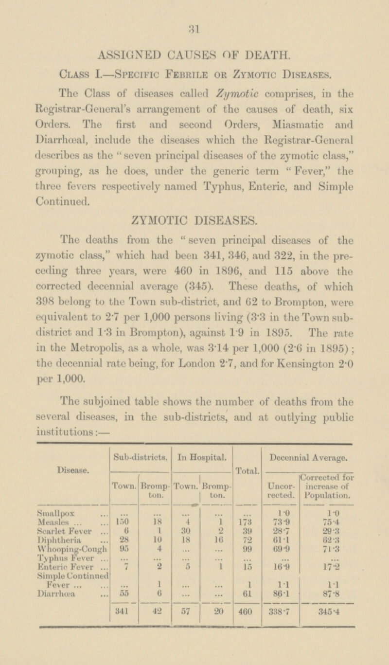 31 ASSIGNED CAUSES OF DEATH. Class I.—Specific Febrile or Zymotic Diseases. The Class of diseases called Zymotic comprises, in the Registrar-General's arrangement of the causes of death, six Orders. The first and second Orders, Miasmatic and Diarrhoeal, include the diseases which the Registrar-General describes as the  seven principal diseases of the zymotic class, grouping, as he does, under the generic term Fever, the three fevers respectively named Typhus, Enteric, and Single Continued. ZYMOTIC DISEASES. The deaths from the seven principal diseases of the zymotic class, which had been 341, 346, and 322, in the pre ceding three years, were 460 in 1896, and 115 above the corrected decennial average (345). These deaths, of which 398 belong to the Town sub-district, and 62 to Brompton, were equivalent to 2.7 per 1,000 persons living (33 in the Town sub district and 1.3 in Brompton), against 1.9 in 1895. The rate in the Metropolis, as a whole, was 314 per 1,000 (2.6 in 1895); the decennial rate being, for London 2.7, and for Kensington 2.0 per 1,000. The subjoined table shows the number of deaths from the several diseases, in the sub-districts, and at outlying public institutions:— Disease. Sub-districts. In Hospital. Total. Decennial Average. Town. Bromp ton. Town. Bromp ton. Uncor rected. Corrected for increase of Population. Smallpox ... ... ... ... ... 1.0 1.0 Measles 150 18 4 1 173 73.9 75.4 Scarlet Fever 6 1 30 2 39 28.7 29.3 Diphtheria 28 10 18 16 72 61.1 62.3 Whooping-Cough 95 4 ... ... 99 69.9 71.3 Typhus Fever ... ... ... ... ... ... ... Enteric Fever 7 2 5 1 15 16.9 17.2 Simple Continued Fever ... 1 ... ... 1 1.1 1.1 Diarrhœa 55 6 ... ... 61 86.1 87.8 341 42 57 20 460 338.7 345.4