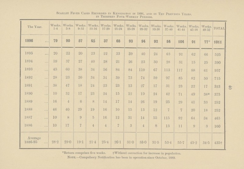 40 Scarlet Fever Cases Recorded in Kensington in 1896, and in Ten Previous Years, in Thirteen Four-Weekly Periods. The Year. Weeks. 1-4 Weeks. 5-8 Weeks. 9-12 Weeks. 13-16 Weeks. 17-20 Weeks. 21-24 Weeks. 25-28 Weeks. 29-32 Weeks. 33-36 Weeks. 37-40 Weeks. 41-44 Weeks. 45-48 Weeks. 49-52 TOTAL 1896 79 90 57 45 37 68 93 94 92 84 104 91 77* 1011 1895 20 22 20 23 22 33 39 40 24 63 91 62 66 525 1894 59 37 27 40 28 21 26 23 30 28 31 15 25 390 1893 45 60 38 34 56 84 84 110 67 113 117 88 61 957 1892 28 23 20 34 51 39 73 74 59 97 85 82 50 715 1891 38 47 18 24 23 23 13 27 17 31 23 22 17 323 1890 10 32 17 23 24 15 12 19 24 42 71 49 38* 375 1889 16 4 6 8 14 17 14 26 19 25 29 41 33 252 1888 46 40 29 19 16 10 15 13 12 7 7 20 18 252 1887 10 8 9 5 16 12 31 14 55 115 92 64 34 465 1886 10 17 7 4 4 7 3 4 8 13 11 9 3 100 Average 1886-95 28.2 29.0 19.1 21.4 25.4 26.1 31.0 35.0 31.5 53.4 55.7 45.2 34.5 435† * Return comprises five weeks. †Without correction for increase in population. Note.—Compulsory Notification has been in operation since October, 1889.