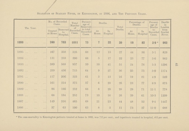 41 Statistics of Scarlet Fever, in Kensington, in 1896, and Ten Previous Years. The Year. No. of Recorded Cases. Total Number of Recorded Cases. Percentage of Removals to total Recorded Cases. Deaths. Total Deaths. Percentage of Deaths. Percentage of Deaths to Recorded Cases. Deaths in London from Scarlet Fever. Treated at Home. Removed to Hospital. At Home. In Hospital At Home. In Hospital 1896 248 763 1011 75 7 32 39 18 82 3.9* 942 1895 167 358 525 68 12 15 27 44 56 5.1 829 1894 131 259 390 66 5 17 22 23 77 5.6 962 1893 389 568 957 59 10 41 51 24 76 5.3 1596 1892 259 456 715 64 9 27 36 25 75 5.0 1174 1891 117 206 323 61 3 13 16 19 81 4.9 589 1890 161 214 375 57 6 20 26 23 77 6.9 875 1889 86 166 252 66 8 20 28 29 71 11.1 778 1888 68 184 252 73 10 16 26 39 61 10.3 1209 1887 149 316 465 68 2.1 23 44 48 52 9.4 1447 1886 37 63 100 63 8 3 11 73 27 11.0 688 * The case-mortality in Kensington patients treated at home in 1895, was 7.2 per cent., and inpatients treated in hospital, 4.2 per cent.