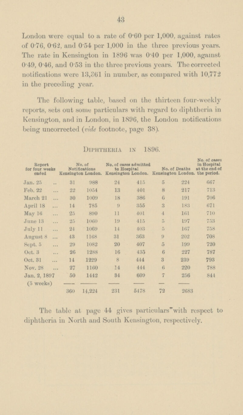 43 London were equal to a rate of 0.60 per 1,000, against rates of 0.76, 0.62, and 0.54 per 1,000 in the three previous years. The rate in Kensington in 1896 was 0.40 per 1,000, against 0.49, 0.46, and 0.53 in the three previous years. The corrected notifications were 13,361 in number, as compared with 10,772 in the preceding year. The following table, based on the thirteen four-weekly reports, sets out some particulars with regard to diphtheria in Kensington, and in London, in 1896, the London notifications being uncorrected (vide footnote, page 38). Diphtheria in 1896. Report for four weeks ended No. of Notifications Kensington London. No. of cases admitted to Hospital Kensington London. No. of Deaths Kensington London. No. of cases in Hospital at the end of the period. Jan. 25 31 988 24 415 5 224 667 Feb. 22 22 1054 13 401 8 217 713 March 21 30 1009 18 386 6 191 706 April 18 14 785 9 355 3 183 671 May 16 25 890 11 401 4 161 710 June 13 25 1060 19 415 5 197 753 July 11 24 1069 14 403 5 167 758 August 8 43 1168 31 363 9 202 708 Sept. 5 29 1082 20 407 5 199 720 Oct. 3 26 1288 16 435 6 227 787 Oct. 31 11 1229 8 444 3 239 793 Nov. 28 27 1160 14 444 6 220 788 Jan. 2, 1897 50 1442 34 609 7 256 844 (5 weeks) 360 14,224 231 5478 72 2683 The table at page 44 gives particulars with respect to diphtheria in North and South Kensington, respectively.