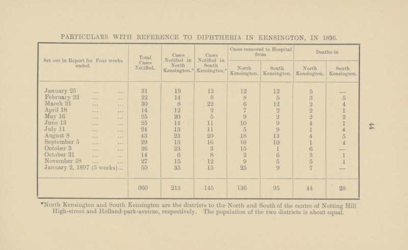 44 PARTICULARS WITH REFERENCE TO DIPHTHERIA IN KENSINGTON, IN 1896. Set out in Report for Four weeks ended. Total Cases Notified. Cases Notified in North Kensington.* Cases Notified in South Kensington.* Cases removed to Hospital from Deaths in North Kensington. South Kensington. North Kensington. South Kensington. January 25 31 19 12 12 12 5 - February 22 22 14 8 8 5 3 5 March 21 30 8 22 6 12 2 4 April 18 14 12 2 7 2 2 1 May 16 25 20 5 9 2 2 2 June 13 25 14 11 10 9 4 1 July 11 24 13 11 5 9 1 4 August 8 43 23 20 18 13 4 5 September 5 29 13 16 10 10 1 4 October 3 26 23 3 15 1 6 — October 31 14 6 8 2 6 2 1 November 28 27 15 12 9 5 5 1 January 2, 1897 (5 weeks) 50 35 15 25 9 7 — 360 215 145 136 95 44 28 *North Kensington and South Kensington are the districts to the North and South of the centre of Notting Hill High-street and Holland-park-avenue, respectively. The population of the two districts is about equal.