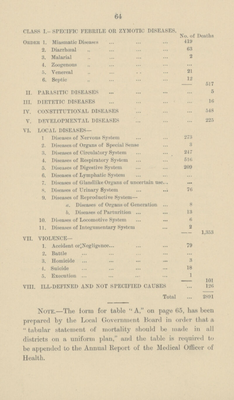 64 CLASS I.- SPECIFIC FEBRILE OR ZYMOTIC DISEASES. No. of Deaths Order I. Miasmatic Diseases 419 2. Diarrhœal ,, 63 3. Malarial ,, 2 4. Zoogenous ,, ... 5. Venereal ,, 21 6. Septic „ 12 517 II. PARASITIC DISEASES 5 III. DIETETIC DISEASES 16 IV. CONSTITUTIONAL DISEASES 548 V. DEVELOPMENTAL DISEASES 225 VI, LOCAL DISEASES— 1 Diseases of Nervous System 273 2. Diseases of Organs of Special Sense 3 3. Diseases of Circulatory System 247 4. Diseases of Respiratory System 516 5. Diseases of Digestive System 209 6. Diseases of Lymphatic System ... 7. Diseases of Glandlike Organs of uncertain use ... 8. Diseases of Urinary System 76 9. Diseases of Reproductive System— a. Diseases of Organs of Generation 8 b. Diseases of Parturition 13 10. Diseases of Locomotive System 6 11. Diseases of Integumentary System 2 1,353 VII. VIOLENCE— 1. Accident or Negligence 79 2. Battle ... 3. Homicide 3 4. Suicide 18 5. Execution 1 101 VIII. ILL-DEFINED AND NOT SPECIFIED CAUSES 126 Total 2891 Note.—The form for table A, on page 65, has been prepared by the Local Government Hoard in order that a tabular statement of mortality should be made in all districts on a uniform plan, and the table is required to be appended to the Annual Report of the Medical Officer of Health.