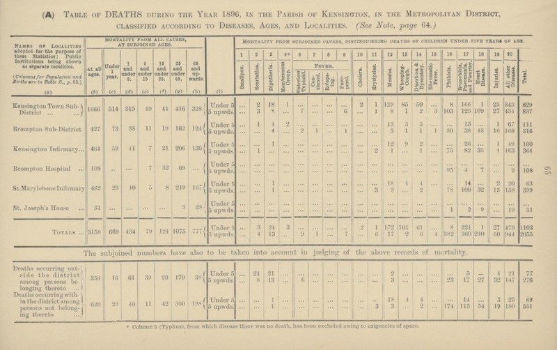 65 (a) Table of DEATHS during the Year 1896, in the Parish of Kensington, in the Metropolitan District, classified according to Diseases, Ages, and Localities. (See Note, page 64.) Names of localities adopted for the purpose of these Statistics; Public Institutions being shown as separate localities. (Columns for Population and Births are in Table B., p. 93.) MORTALITY FROM ALL CAUSES, AT SUBJOINED AGES. MORTALITY FROM SUBJOINED CAUSES, DISTINGUISHING DEATHS OF CHILDREN UNDER FIVE YEARS OF AGE. At all ages. Under 1 year. 1 and under 6. 5 and under 15 15 and under 25. 25 and under 65. 66 and upwards 1 2 3 4 6 7 8 9 10 11 13 13 14 15 16 17 18 19 20 Total. Smallpox. Scarlatina. Diphtheria. Membranous Group. Fever. Cholera. Brysipelas. Measles. WboopingOough. Diarrhœa & Dysentery. Rheumatic Fever. Phthisis. Bronchitis, Pneumonia, and Pleurisy. Heart Disease. Injuries. All other Diseases. Enterioicor Typhoid Continued. Relapsing. Puerperal. (a) (b) (c) (d) (e) (f) (g) (h) (i) Kensington Town Sub- District 1066 514 315 49 44 416 328 under 5 ... 2 18 1 ... ... ... ... 2 1 129 85 50 ... 8 166 1 23 343 829 5 upwds. ... 3 8 ... 7 ... ... 6 ... 1 8 1 2 3 103 125 109 27 434 837 Brompton Sub-District 427 73 38 11 19 162 124 Under 5 ... 1 4 2 ... ... ... ... ... ... 13 3 5 ... ... 15 ... 1 67 111 5 upwds. ... ... 4 ... 2 1 ... 1 ... ... 5 1 1 1 30 38 48 16 168 316 Kensington Infirmary 464 59 41 7 21 206 130 Under 5 ... ... 1 ... ... ... ... ... ... ... 12 9 2 ... ... 26 ... 1 19 100 upwds. ... 1 ... ... ... ... ... ... ... 2 1 ... 1 ... 75 82 35 4 163 364 Brompton Hospital 108 .. ... 7 32 69 ... Under 5 ... ... ... ... ... ... ... ... ... ... ... ... ... ... ... ... ... ... ... ... 5 upwds. ... ... ... ... ... ... ... ... ... ... ... ... ... .. 95 4 7 ... 2 108 St.Marvlebone Infirmary 462 23 40 5 8 219 167 Under 5 ... ... 1 ... ... ... ... ... ... ... 18 4 4 ... ... 14 ... 2 20 63 5 upwds. ... ... 1 ... ... ... ... ... ... 3 3 ... 2 78 109 32 13 158 399 St. Joseph's House 31 ... ... ... ... 3 28 Under 5 ... ... ... ... ... ... ... ... ... ... ... ... ... ... ... ... ... ... ... ... 5 upwds ... ... ... ... ... ... ... ... ... ... ... ... ... ... 1 2 9 ... 19 31 Totals 3158 669 434 79 124 1075 777 Under 5 ... 3 24 3 ... ... ... ... 2 1 172 101 61 ... 8 221 1 27 479 1103 5 upwds. ... 4 13 ... 9 1 ... 7 ... 6 17 2 6 4 382 360 240 60 944 2055 The subjoined numbers have also to be taken into account in judging of the above records of mortality. Deaths occurring outside the district among persons belonging thereto 353 16 61 39 29 170 38 Under 5 ... 24 21 ... ... ... ... ... ... ... 2 ... ... ... ... 5 ... 4 21 77 5 upwds. ... 8 13 ... 6 ... ... ... ... ... 3 ... ... ... 23 17 27 32 147 276 Deaths occurring with in the district among persons not belong ing thereto 620 29 40 11 42 300 198 Under 5 ... ... 1 ... ... ... ... ... ... ... 18 4 4 ... ... 14 ... 3 25 69 5 upwds. ... ... 1 ... ... ... ... ... ... 3 3 .. 2 ... 174 115 54 19 180 551 * Column 5 (Typhus), from which disease there was no death, has been excluded owing to exigencies of space.