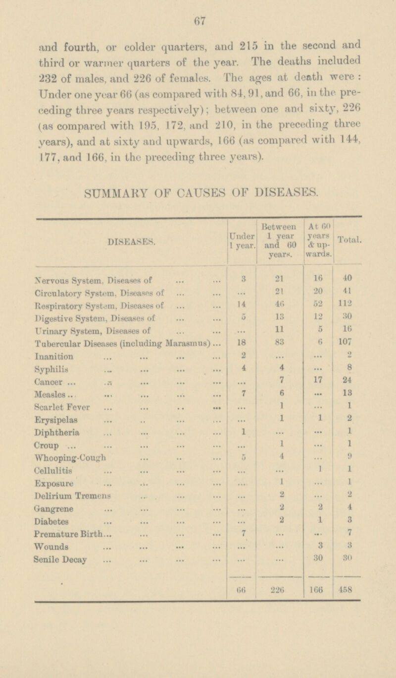 67 and fourth, or colder quarters, and 215 in the second and third or warmer quarters of the year. The deaths included 232 of males, and 226 of females. The ages at death were: Under one year 66 (as compared with 84,91, and 66, in the pre ceding three years respectively); between one and sixty, 226 (as compared with 195, 172, and 210, in the preceding three years), and at sixty and upwards, 166 (as compared with 144, 177, and 166, in the preceding three years). SUMMARY OF CAUSES OF DISEASES. DISEASES. 1 Under 1 year Between 1 year and 60 years. At 60 years & up wards. Total. Nervous System. Diseases of 3 21 16 40 Circulatory System. Diseases of ... 21 20 41 Respiratory System, Diseases of 14 46 52 112 Digestive System, Diseases of 5 13 12 30 Urinary System, Diseases of 11 5 16 Tubercular Diseases (including Marasmus) 18 83 6 107 Inanition 2 ... ... 2 Syphilis 4 4 ... 8 Cancer ... 7 17 24 Measles 7 6 ... 13 Scarlet Fever ... 1 ... 1 Erysipelas ... 1 1 2 Diphtheria 1 ... ... 1 Croup ... 1 ... 1 Whooping-Cough 5 4 ... 9 Cellulitis ... ... 1 1 Exposure ... ... ... 1 Delirium Tremens ... ... ... 2 Gangrene ... ... 2 4 Diabetes ... ... 1 3 Premature Birth 7 ... ... 7 Wounds ... ... 3 3 Senile Decay ... ... 30 30 66 226 106 458
