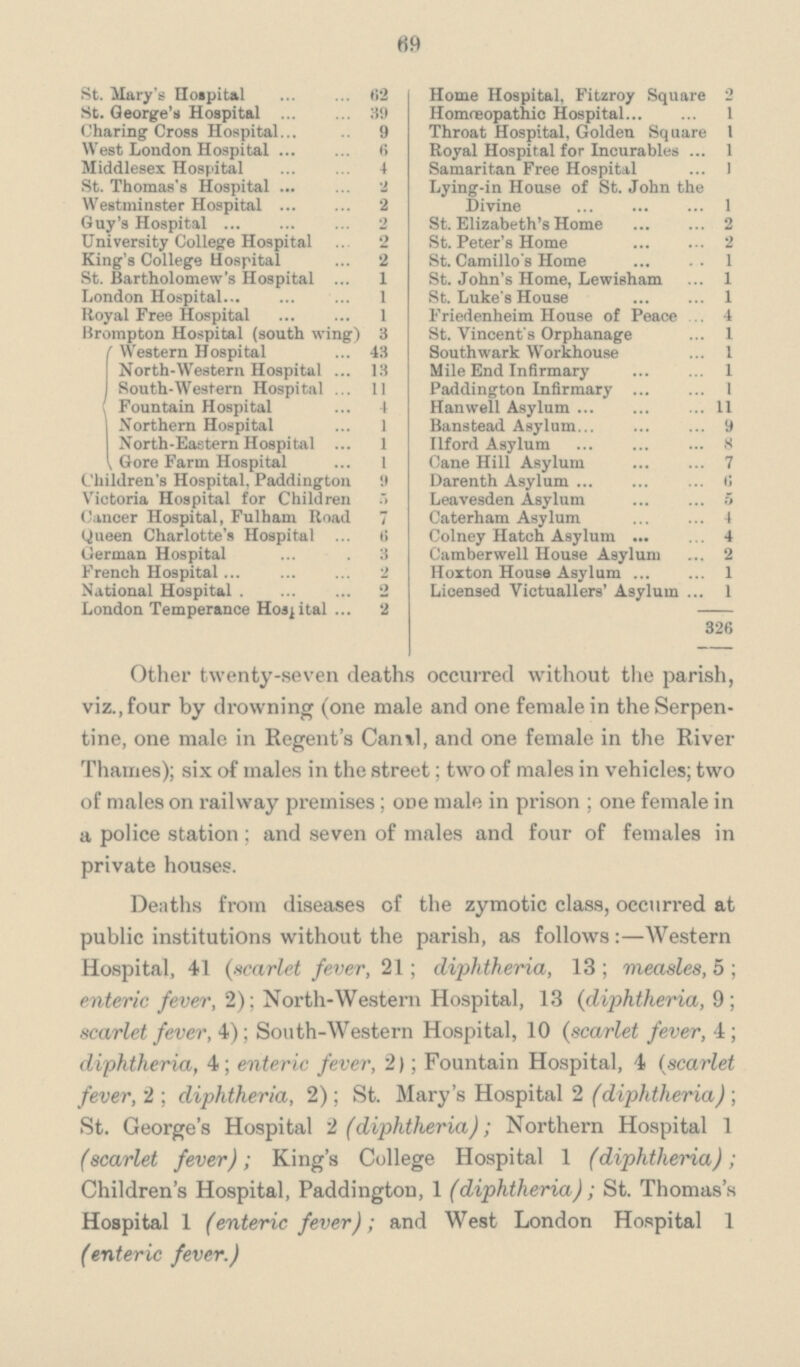 69 St. Mary's Hospital 62 St. George's Hospital 89 Charing Cross Hospital 9 West London Hospital 6 Middlesex Hospital 4 St. Thomas's Hospital 2 Westminster Hospital 2 Guy's Hospital 2 University College Hospital 2 King's College Hospital 2 St. Bartholomew's Hospital 1 London Hospital 1 Royal Free Hospital 1 Brompton Hospital (south wing) 3 Western Hospital 43 North-Western Hospital 13 South-Western Hospital 11 Fountain Hospital 4 Northern Hospital 1 North-Eastern Hospital 1 Gore Farm Hospital 1 Children's Hospital. Paddington 9 Victoria Hospital for Children Cancer Hospital, Fulham Road 7 Queen Charlotte's Hospital 6 German Hospital 3 French Hospital 2 National Hospital 2 London Temperance Hospital 2 Home Hospital, Fitzroy Square 2 Homoeopathic Hospital 1 Throat Hospital, Golden Square 1 Royal Hospital for Incurables 1 Samaritan Free Hospital 1 Lying-in House of St. John the Divine 1 St. Elizabeth's Home 2 St. Peter's Home 2 St. Camillo's Home 1 St. John's Home, Lewisham 1 St. Luke's House 1 Friedenheim House of Peace 4 St. Vincent's Orphanage 1 Southwark Workhouse 1 Mile End Infirmary 1 Paddington Infirmary 1 Hanwell Asylum 11 Banstead Asylum 9 Ilford Asylum 8 Cane Hill Asylum 7 Darenth Asylum 6 Leavesden Asylum 5 Caterham Asylum 4 Colney Hatch Asylum 4 Camberwell House Asylum 2 Hoxton House Asylum 1 Licensed Victuallers' Asylum 1 326 Other twenty-seven deaths occurred without the parish, viz., four by drowning (one male and one female in the Serpen tine, one male in Regent's Canal, and one female in the River Thames); six of males in the street; two of males in vehicles; two of males on railway premises; one male in prison; one female in a police station; and seven of males and four of females in private houses. Deaths from diseases of the zymotic class, occurred at public institutions without the parish, as follows:—Western Hospital, 41 {scarlet fever, 21; diphtheria, 13; measles, 5; enteric fever, 2); North-Western Hospital, 13 (diphtheria, 9; scarlet fever, 4); South-Western Hospital, 10 (scarlet fever, 4; diphtheria, 4; enteric fever, 2); Fountain Hospital, 4 (scarlet fever, 2; diphtheria, 2); St. Mary's Hospital 2 (diphtheria); St. George's Hospital 2 (diphtheria); Northern Hospital 1 (scarlet fever); King's College Hospital 1 (diphtheria); Children's Hospital, Paddington, 1 (diphtheria); St. Thomas's Hospital 1 (enteric fever); and West London Hospital 1 (enteric fever.)