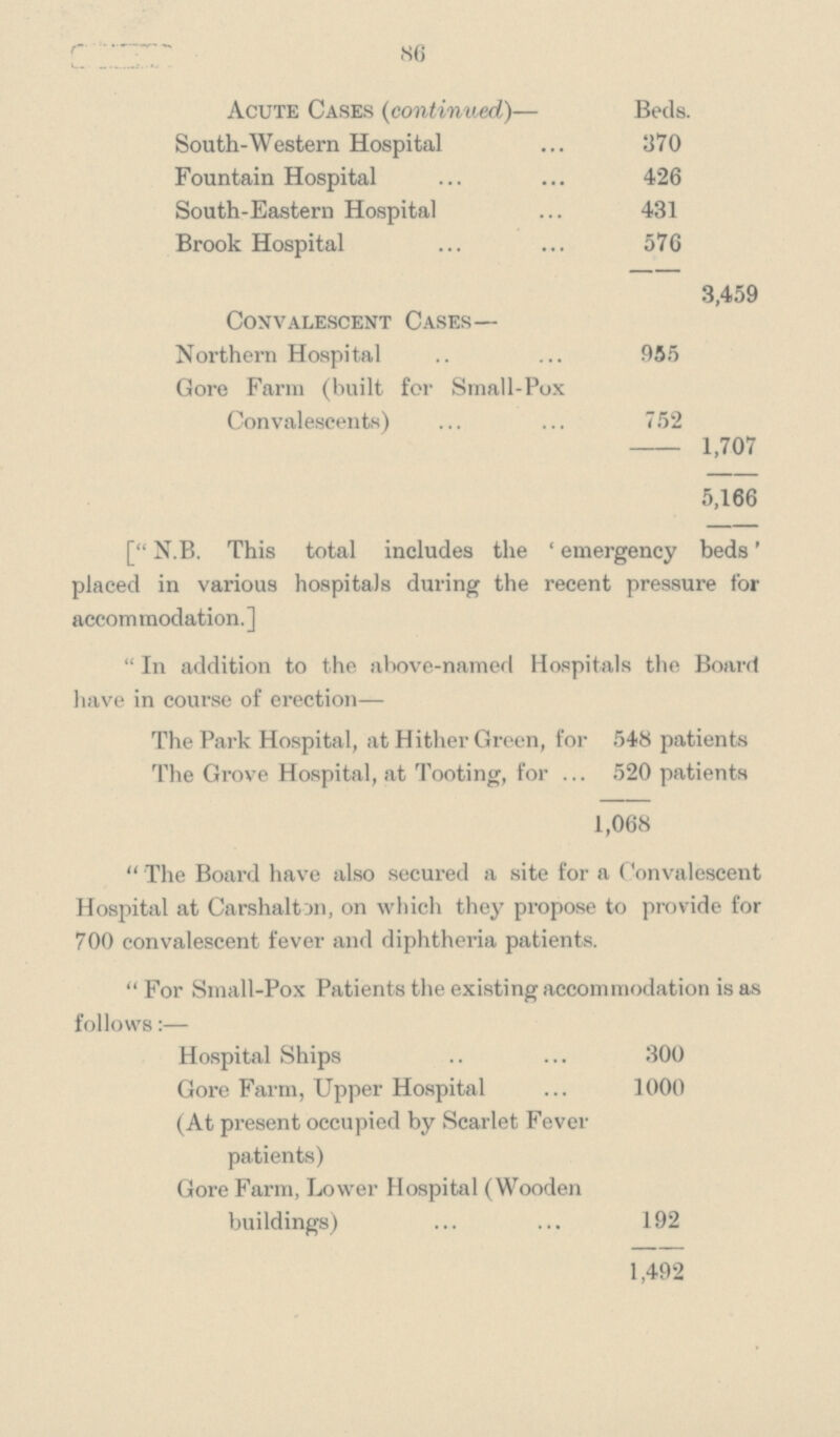 86 Acute Cases (continued)— Beds. South-Western Hospital 370 Fountain Hospital 426 South-Eastern Hospital 431 Brook Hospital 576 3,459 Convalescent Cases— Northern Hospital 955 Gore Farm (built for Small-Pox Convalescents) 752 - 1,707 5,166 [N.B. This total includes the 'emergency beds' placed in various hospitals during the recent pressure for accommodation.]  In addition to the above-named Hospitals the Board have in course of erection— The Park Hospital, at Hither Green, for 548 patients The Grove Hospital, at Tooting, for 520 patients 1,068 The Board have also secured a site for a Convalescent Hospital at Carshalton, on which they propose to provide for 700 convalescent fever and diphtheria patients. For Small-Pox Patients the existing accommodation is as follows:— Hospital Ships 300 Gore Farm, Upper Hospital 1000 (At present occupied by Scarlet Fever patients) Gore Farm, Lower Hospital (Wooden buildings) 192 1,492