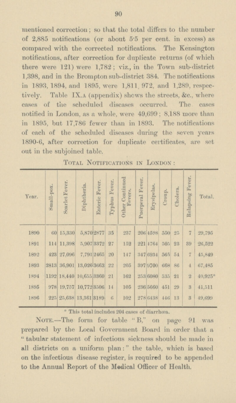 90 mentioned correction; so that the total differs to the number of 2,885 notifications (or about 5.5 per cent. in excess) as compared with the corrected notifications. The Kensington notifications, after correction for duplicate returns (of which there were 121) were 1,782; viz., in the Town sub-district 1,398, and in the Broinpton sub-district 384. The notifications in 1893, 1894, and 1895, were 1,811. 972, and 1,289, respectively. Table IX.A (appendix) shows the streets, &c., where cases of the scheduled diseases occurred. The cases notified in London, as a whole, were 49,099; 8,188 more than in 1895, but 17,780 fewer than in 1893. The notifications of each of the scheduled diseases during the seven years 1890-0, after correction for duplicate certificates, are set out in the subjoined table. Total Notifications in London : Year. Small-pox. Scarlet Fever. Diphtheria. Enteric Fever. Typhus Fever. Other Continued Fevers. Puerperal Fever. Erysipelas. Croup. Cholera. Relapsing Fever. Total. 1890 60 15,830 5,870 2877 35 237 206 1598 550 25 7 29,795 1891 114 11.398 5,907 3372 27 152 221 1764 505 23 39 26,522 1892 423 27.096 7,791 2465 20 147 347 6934 565 54 7 45,849 1893 2813 36,901 13,026 3663 22 205 397 9700 668 86 4 67,485 1894 1192 18.440 10,655 3360 21 162 253 6080 535 21 2 40,925* 1895 978 19,757 10,772 3506 14 105 236 5660 451 29 3 41,511 1896 225 25.638 13,361 3189 6 102 278 6438 446 13 3 49,699 * This total includes 204 cases of diarrhœa. Note.—The form for table B, on page 91 was prepared by the Local Government Board in order that a tabular statement of infectious sickness should be made in all districts on a uniform plan: the table, which is based on the infectious disease register, is required to be appended to the Annual Report of the Medical Officer of Health.