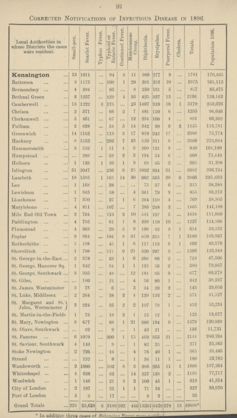 92 Corrected Notifications of Infectious Disease in 1896. Local Authorities in whose Districts the cases were resident. Small¬pox. Scarlet Fever. Typhus Fever. Typhoid or Enteric Fever. Continued Fever. Membranous Croup. Diphtheria. Erysipelas. Puerperal Fever. Cholera. Totals. Population 1896. Kensington 13 1011 ... 94 6 11 360 277 9 ... 1781 170,465 Battersea 8 1175 ... 109 1 28 391 253 10 ... 1975 165,115 Bermondsey 4 394 ... 65 ... 8 250 131 5 ... 857 85,475 Bethnal Green 2 1257 ... 129 4 35 425 327 12 ... 2191 129,162 Camberwell 13 1222 3 176 ... 23 1407 319 16 1 3179 253,076 Chelsea 2 571 ... 66 2 7 481 120 6 ... 1255 96,646 Clerkenwell 5 461 ... 67 ... 12 234 108 4 ... 891 66,202 Fulham 2 628 ... 54 5 14 342 99 9 2 1155 113,781 Greenwich 14 1163 ... 113 3 17 819 242 17 ... 2388 75,774 Hackney 8 1533 ... 202 7 23 570 311 6 ... 2660 213,044 Hammersmith 3 532 1 51 4 9 209 121 9 ... 939 101,199 Hampstead ... 289 ... 58 2 5 194 54 6 ... 608 75,449 Holborn 1 123 1 30 1 3 69 65 2 ... 295 31,208 Islington 51 2047 ... 236 6 25 1092 394 31 ... 3882 336,764 Lambeth 18 1595 1 165 14 30 662 355 20 6 2866 295,033 Lee 1 168 ... 28 ... ... 75 37 6 ... 315 38,588 Lewisham 1 343 ... 58 ... 4 361 79 9 ... 855 83,213 Limehouse 7 350 ... 27 1 6 264 110 4 ... 769 58,305 Marylebone 4 811 ... 107 ... 7 285 248 3 ... 1465 141,188 Mile End Old Town 2 764 ... 113 2 10 541 197 5 ... 1634 111,060 Paddington 4 795 ... 61 1 8 239 119 10 ... 1237 124,506 Plumstead 4 363 ... 29 3 9 199 43 3 1 654 59,252 Poplar 9 964 ... 184 8 31 670 315 7 1 2189 169,267 Rotherhithe 5 198 ... 45 1 6 117 113 6 1 492 40,379 Shoreditch 1 708 ... 117 9 21 350 297 3 ... 1506 122,348 St. Georgein¬the¬East 2 378 ... 33 1 6 208 89 2 ... 719 47,506 St. George, Hanover Sq. 1 342 ... 54 1 1 123 56 2 ... 580 79,967 St. George, Southwark 3 335 ... 48 ... 12 181 95 3 ... 677 60,278 St. Giles, ... 180 ... 21 ... 4 56 80 1 ... 342 38,237 St. James, Westminster 3 75 ... 6 ... 3 34 20 2 ... 143 23,050 St. Luke, Middlesex 2 264 ... 38 2 4 129 138 2 ... 574 41,527 St. Margaret and St. John, Westminster 2 224 ... 35 2 2 107 79 1 ... 452 53,234 St. Martin¬in¬the¬Fields 1 73 ... 18 2 1 15 12 1 ... 123 13,077 St. Mary, Newington 3 677 ... 88 1 21 386 194 9 ... 1379 120,939 St. Olave, Southwark ... 62 ... 9 ... 1 43 21 ... ... 136 11,731 St. Pancras 6 1079 ... 200 1 13 469 355 21 ... 2144 240,764 St. Saviour, Southwark 4 110 ... 9 ... 1 82 35 ... ... 271 25,365 Stoke Newington 2 226 ... 16 ... 4 76 40 1 ... 365 33,485 Strand ... 132 ... 8 ... 1 36 11 ... ... 189 23,782 Wandsworth 2 1000 ... 102 8 3 296 265 11 1 1688 187,264 Whitechapel 4 638 ... 62 ... 14 337 138 2 ... 1195 77,717 Woolwich 1 146 ... 21 3 2 100 45 1 ... 319 41,314 City of London 2 197 ... 21 1 1 71 34 ... ... 327 30,970 Port of London 5 5 ... 17 ... ... 6 2 ... ... 35 Grand Totals 225 25,638 6 3189 102 446 13361 6438 278 13 49696* * In addition three cases of Realising Fever were notified