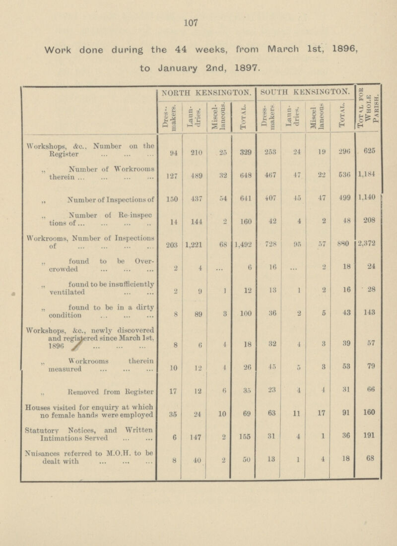 107 Work done during the 44 weeks, from March 1st, 1896, to January 2nd, 1897. NORTH KENSINGTON. SOUTH KENSINGTON. Total for Whole Parish. Dres makers. Laun dries. Miscel laneous. Total. Dress makers Laun dries. Miscel laneous Total. Workshops, &e.. Number on the Register 94 210 25 329 253 24 19 296 625 „ Number of Workrooms therein 127 489 32 648 467 47 22 536 1,184 „ Number of Inspections of 150 437 54 641 407 45 47 499 1,140 „ Number of Re¬inspec tions of 14 144 2 160 42 4 2 48 208 Workrooms, Number of Inspections of 203 1,221 68 1,492 728 95 57 880 2,372 „ found to be Over crowded 2 4 ... 6 16 ... 2 18 24 „ found to be insufficiently ventilated 2 9 1 12 13 1 2 16 28 „ found to be in a dirty condition 8 89 3 100 36 2 5 43 143 Workshops, &c., newly discovered and registered since March 1st. 1896 8 6 4 18 32 4 3 39 57 „ Workrooms therein measured 10 12 4 26 45 5 3 53 79 „ Removed from Register 17 12 6 35 23 4 4 31 66 Houses visited for enquiry at which no female hands were employed 35 24 10 69 63 11 17 91 160 Statutory Notices, and Written Intimations Served 6 147 2 155 31 4 1 36 191 Nuisances referred to M.O.H. to be dealt with 8 40 2 50 13 1 4 18 68