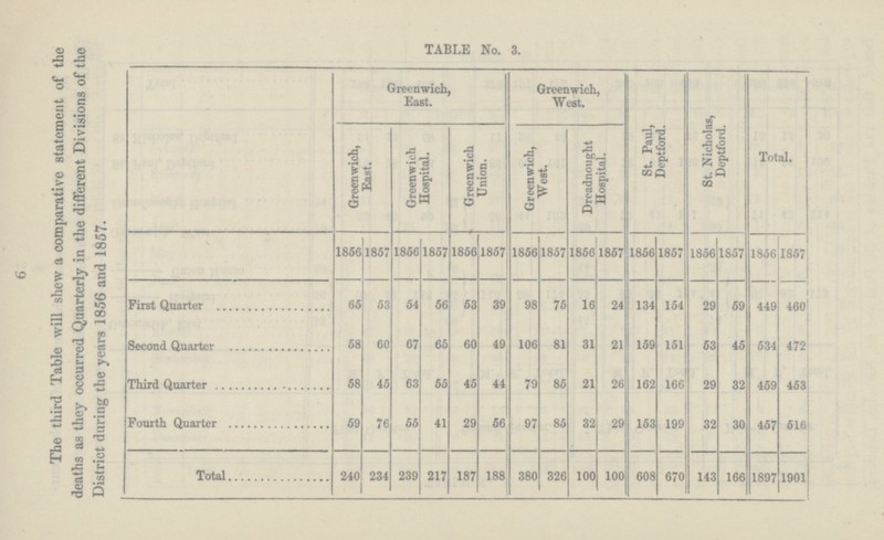 6 The third Table will shew a comparative statement of the deaths as they occurred Quarterly in the different Divisions of the District daring the years 1856 and 1857. TABLE No. 3. Greenwich, East. Greenwich, West. St. Paul, Deptford. St. Nicholas, Deptford. Total. Greenwich, East. Greenwich Hospital. Greenwich Union. Greenwich, West. Dreadnought Hospital. 1856 1857 1856 1857 1856 1857 1856 1857 1856 1867 1856 1857 1856 1857 1856 1857 First Quarter 65 53 54 56 53 39 98 75 16 24 134 154 29 59 449 460 Second Quarter 58 60 67 65 60 49 106 81 31 21 159 151 53 45 534 472 Third Quarter 58 45 63 55 45 44 79 85 21 26 166 166 29 32 459 453 Fourth Quarter 59 76 55 41 29 56 97 85 32 29 153 199 32 30 457 516 Total 240 234 239 217 187 188 380 326 100 100 608 670 143 166 1897 1901