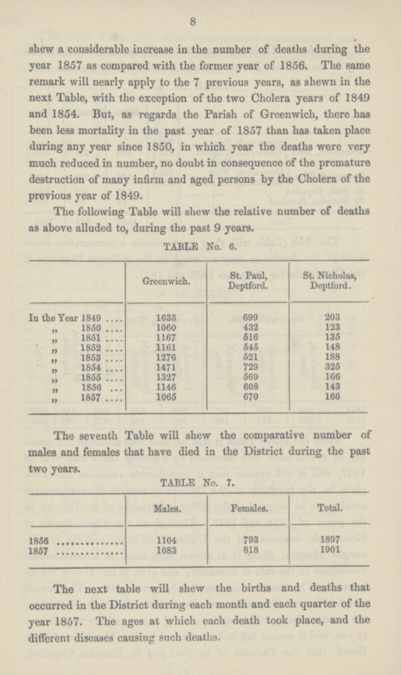 8 shew a considerable increase in the number of deaths daring the year 1857 as compared with the former year of 1856. The same remark will nearly apply to the 7 previous years, as shewn in the next Table, with the exception of the two Cholera years of 1849 and 1854. But, as regards the Parish of Greenwich, there has been less mortality in the past year of 1857 than has taken place during any year since 1850, in which year the deaths were very much reduced in number, no doubt in consequence of the premature destruction of many infirm and aged persons by the Cholera of the previous year of 1849. The following Table will shew the relative number of deaths as above alluded to, during the past 9 years. TABLE No. 6. Greenwich. St. Paul, Deptford. St. Nicholas, Deptford. In the Year 1849 1633 699 203 „ 1850 1060 432 123 „ 1851 1167 516 135 „ 1852 1161 545 148 „ 1853 1276 521 188 „ 1854 1471 729 325 ,, 1855 1327 569 166 „ 1856 1146 608 143 „ 1867 1065 670 166 The seventh Table will shew the comparative number of males and females that have died in the District during the past two years. TABLE No. 7. Males. Females. Total. 1856 1104 793 1897 1857 1083 818 1901 The next table will shew the births and deaths that occurred in the District during each month and each quarter of the year 1857. The ages at which each death took place, and the different diseases causing such deaths.