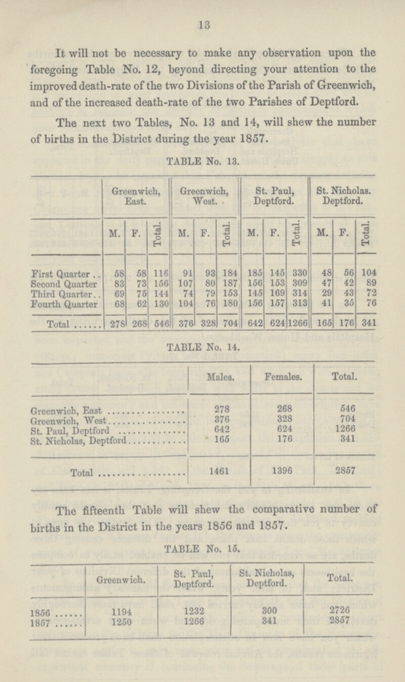 13 It will not bo necessary to make any observation upon the foregoing Table No. 12, beyond directing your attention to the improved death-rate of the two Divisions of the Parish of Greenwich, and of the increased death-rate of the two Parishes of Deptford. The next two Tables, No. 13 and 14, will shew the number of births in the District during the year 1857. TABLE No. 13. Greenwich, East. Greenwich, West. St. Paul, Deptford. St. Nicholas. Deptford. M. F. Total. M. F. Total. M. F. Total. M. F. Total. First Quarter 58 58 116 91 93 184 185 145 330 48 56 104 Second Quarter 83 73 156 107 80 187 156 153 309 47 42 89 Third Quarter 69 75 144 74 79 153 145 169 314 29 43 72 Fourth Quarter 68 62 130 104 76 180 156 157 313 41 35 76 Total 278 268 546 376 328 704 642 624 1266 165 176 341 TABLE No. 14. Males. Females. Total. Greenwich, East 278 268 546 Greenwich, West 376 328 704 St. Paul, Deptford 642 624 1266 St. Nicholas, Deptford 165 176 341 Total 1461 1396 2857 The fifteenth Table will shew the comparative number of births in the District in the years 1856 and 1857. TABLE No. 15. Greenwich. St. Paul, Deptford. St. Nicholas, Deptford. Total. 1856 1194 1232 300 2726 1857 1250 1266 341 2857