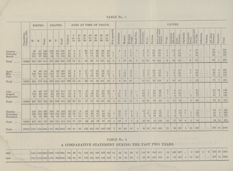 TABLE No. 1. Population, Census, 1851. BIRTHS. DEATHS. AGES AT TIME OF DEATH. CAUSES. M. F. Total. M F. Total. Under 6. 5 to 10 10 to 20 20 to 30 30 to 40 40 to 60 60 to 80 80 to 90 90 & upwards Scarlatina. Measles. Hooping Cough. Small Pox. Diarrhoea and Dysentery. Fever. Phthisis. Heart and Chest Diseases, beside Phthisis. Croup. Intestinal Affections. Brain Diseases. Diptheria. Puerperal Fever. Atrophy and Old Age. Influenza. Cholera. All other Diseases. Inquests. Total. January 96 87 183 102 89 191 47 5 8 24 11 29 49 18 .. 1 4 7 1 3 9 22 59 1 13 16 .. 1 27 .. .. .. 191 February 123 106 229 87 66 153 41 4 4 13 14 18 47 11 1 .. 4 2 .. 4 7 25 44 1 1 14 .. .. 22 .. .. 28 1 153 March 105 97 202 86 73 159 55 5 3 9 13 26 31 16 1 2 4 .. 6 6 22 51 4 2 18 .. 1 18 .. .. 25 .. 159 Total 66998 324 290 614 275 228 503 143 14 15 46 38 73 127 45 2 1 10 13 1 13 22 69 154 6 16 48 .. 2 67 •• .. 80 1 503 April 96 80 176 96 89 185 67 2 8 17 19 25 36 11 .. 2 7 5 .. 5 8 28 53 .. 5 21 .. 3 10 .. .. 36 2 185 May 109 106 215 112 71 183 70 6 9 11 9 20 43 15 .. 4 13 6 .. 6 4 13 47 1 8 30 .. 2 20 .. .. 26 3 183 June 77 86 163 76 49 124 43 5 7 8 13 13 28 6 1 2 13 8 .. 3 7 15 30 1 2 12 .. .. 12 .. .. 17 2 124 Total 66998 282 272 554 283 209 492 180 13 24 36 41 58 107 32 1 8 33 19 .. 14 19 56 130 2 15 63 .. 5 42 .. .. 79 7 492 July 87 86 173 91 67 158 57 3 13 6 2 15 47 12 3 5 8 4 .. 11 7 18 22 2 9 15 .. .. 25 .. .. 22 10 158 August 103 82 185 89 60 149 64 9 6 11 10 11 25 13 .. 11 2 2 .. 18 6 23 17 1 4 '24 .. .. 24 .. .. 15 2 149 September 97 83 180 95 71 166 68 8 5 10 11 16 45 3 .. 15 6 5 1 16 7 21 21 .. 4 17 .. 3 17 .. .. 31 2 166 Total 66998 287 251 538 275 198 473 189 20 24 27 23 42 117 28 3 31 16 11 l 45 20 62 60 3 17 56 .. 3 66 .. .. 68 14 473 October 133 134 267 105 78 183 65 13 8 16 13 30 31 7 .. 24 2 4 .. 15 9 24 31 1 2 19 3 .. 14 .. .. 32 3 183 November 135 154 289 129 104 233 86 15 11 16 18 31 40 15 1 17 4 1 1 4 14 32 57 7 7 33 1 1 25 .. .. 25 4 233 December 90 93 183 94 68 162 63 9 13 11 11 17 26 12 .. 11 1 2 l 4 6 18 61 2 8 8 .. 1 13 .. .. 23 3 162 Total 66998 358 381 739 328 250 578 214 37 32 43 42 78 97 34 1 52 7 7 2 23 29 74 149 10 17 60 4 2 52 .. .. 80 10 578 Total 66998 1251 1194 2445 1161 885 2046 726 84 95 152 144 251 448 139 7 92 66 50 4 95 90 261 493 21 65 227 4 12 227 .. .. 307 32 2046 TABLE No. 2. A COMPARATIVE STATEMENT DURING THE PAST TWO YEARS. 1857 1461 1396 2857 1083 818 1901 654 38 76 140 116 256 478 129 14 22 12 29 11 116 98 240 411 12 109 287 .. 3 209 4 2 252 83 1901 1858 1251 1194 2445 1161 885 2046 726 84 95 152 144 251 448 139 7 92 66 50 4 95 90 261 493 21 65 227 4 12 227 .. •• 307 32 2046