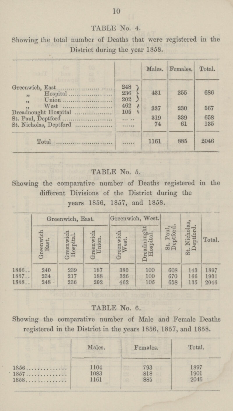 10 TABLE No. 4. Showing the total number of Deaths that were registered in the District during the year 1858. Males. Females. Total. Greenwich, East 248 „ Hospital 236 431 255 686 „ Union 202 „ West 462 337 230 567 Dreadnought Hospital 105 St. Paul, Deptford 319 339 658 St. Nicholas, Deptford 74 61 135 Total ...... 1161 885 2046 TABLE No. 5. Showing the comparative number of Deaths registered in the different Divisions of the District during the years 1856, 1857, and 1858. Greenwich, East. Greenwich, West. St. Paul, Deptford. St. Nicholas, Deptford. Total. Greenwich East. Greenwich Hospital. Greenwich Union. Greenwich West. Dreadnought Hospital. 1856 240 239 187 380 100 608 143 1897 1857 234 217 188 326 100 670 166 1901 1858 248 236 202 462 105 658 135 2046 TABLE No. 6. Showing the comparative number of Male and Female Deaths registered in the District in the years 1856, 1857, and 1858. Males. Females. Total. 1856 1104 793 1897 1857 1083 818 1901 1858 1161 885 2046