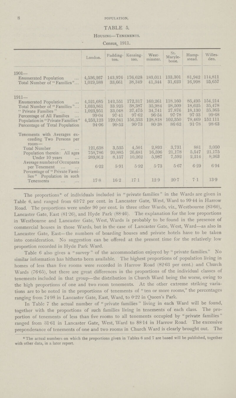 8 POPULATION. TABLE 5. Housing—Tenements. Census, 1911. London. Padding. ton. Kensing ton. West minster. St. Maryle. bone. Hamp. stead. Willes. den. 1901— Enumerated Population 4,536,267 143,976 176,628 183,011 133,301 81,942 114,811 Total Number of Families 1,019,588 33,661 38,349 41,344 31,623 16,998 25,657 1911— . Enumerated Population 4,521,685 142,551 172,317 160,261 118,160 85,495 154,214 Total Number of Families 1,033,861 33,925 38,387 35,984 28,509 18,625 35,478 Private Families 1,023,951 33,048 37,475 34,741 27,876 18,130 35.365 Percentage of All Families 99.04 97.41 97.62 96.54 97.78 97.33 99.68 Population in Private Families 4,253,123 129,041 156,353 128,818 102,350 78,469 152.111 Percentage of Total Population 9406 90.52 90.73 80.38 86.62 91.78 98.63 Tenements with Averages ex ceeding Two Persons per room— Total Number 121,638 3,535 4,501 2,893 3,731 881 3,050 Population therein : All ages 758,786 20,885 26,681 16,596 21,178 5,547 21,175 Under 10 years 289,802 8,157 10,262 5,987 7,592 2,214 8,363 Average numberof Occupants per Tenement 6.22 5.91 5.92 5.73 5.67 6.29 6.94 Percentage of Private Fami lies Population in such Tenements 17.8 16.2 17.1 12.9 20.7 71 13.9 The proportions. of individuals included in private families in the Wards are given in Table 6, and ranged from 63.72 per cent. in Lancaster Gate, West, Ward to 99.44 in Harrow Road. The proportions were under 90 per cent. in three other Wards, viz., Westbourne (83.60), Lancaster Gate, East (81.26), and Hyde Park (88.46). The explanation for the low proportions in Westbourne and Lancaster Gate, West, Wards is probably to be found in the presence of commercial houses in those Wards, but in the case of Lancaster Gate, West, Ward—as also in Lancaster Gate, East—the numbers of boarding houses and private hotels have to be taken into consideration. No suggestion can be offered at the present time for the relatively low proportion recorded in Hyde Park Ward. Table 6 also gives a survey of the accommodation enjoyed by private families. No similar information has hitherto been available. The highest proportions of population living in homes of less than five rooms were recorded in Harrow Road (82.63 per cent.) and Church Wards (76.65), but there are great differences in the proportions of the individual classes of tenements included in that group—the distribution in Church Ward being the worse, owing to the high proportions of one and two room tenements. At the other extreme striking varia tions are to be noted in the proportions of tenements of ten or more rooms, the percentages ranging from 74 98 in Lancaster Gate, East, Ward, to 022 in Queen.s Park. In Table 7 the actual number of private families living in each Ward will be found, together with the proportions of such families living in tenements of each class. The pro portion of tenements of less than five rooms to all tenements occupied by private families ranged from 31.61 in Lancaster Gate, West, Ward to 88.14 in Harrow Road. The excessive preponderance of tenements of one and two rooms in Church Ward is clearly brought out. The .The actual numbers on which the proportions given in Tables 6 and 7 are based will be published, together with other data, in a later report.