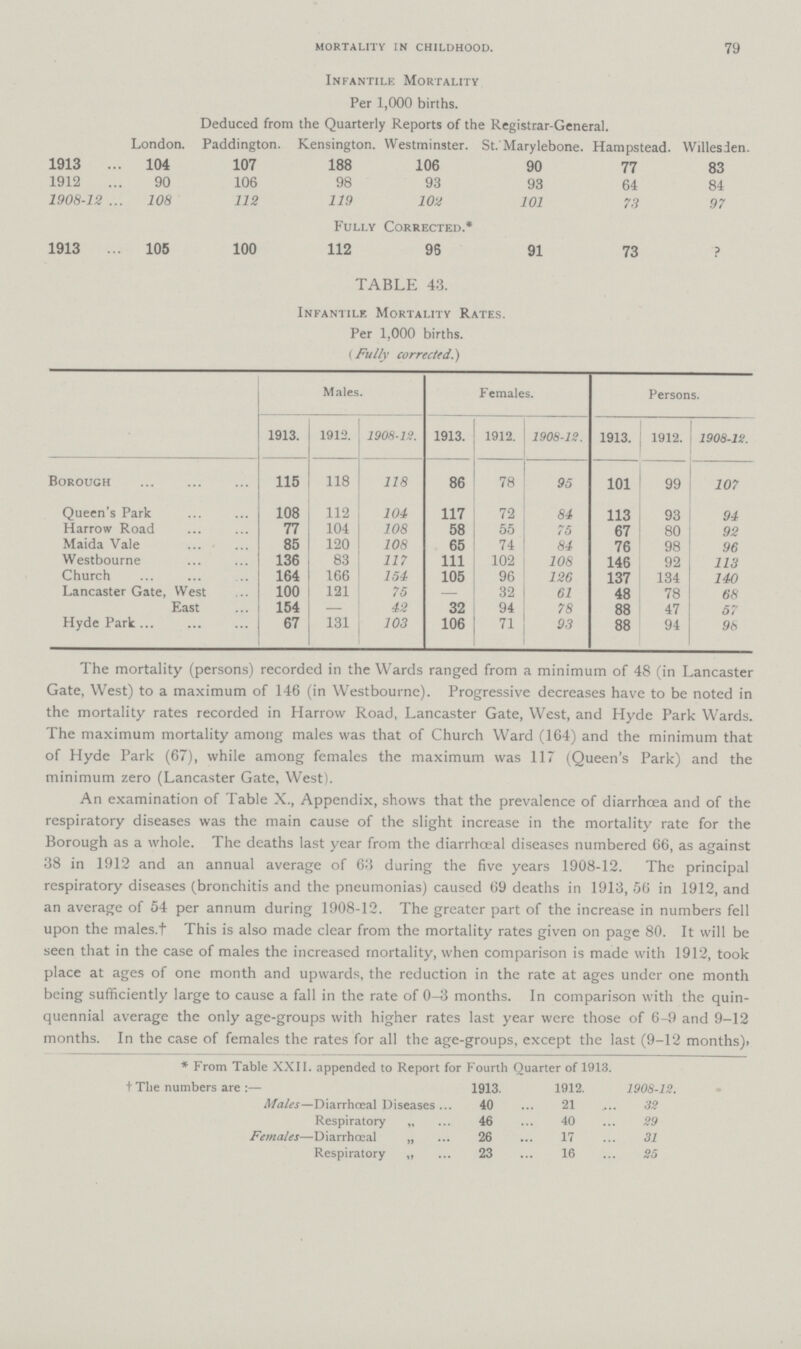 79 mortality in childhood. Infantile Mortality Per 1,000 births. Deduced from the Quarterly Reports of the Registrar-General. London. Paddington. Kensington. Westminster. St.Marylebone. Hampstead. Willesden. 1913 104 107 188 106 90 77 83 1912 90 106 98 93 93 64 84 1908-12 108 112 119 102 101 73 97 Fully Corrected.* 1913 105 100 112 96 91 73 ??? TABLE 43. Infantile Mortality Rates. Per 1,000 births. (Fully corrected.) Males. Females. Persons. 1913. 1912. 1908-12. 1913. 1912. 1908-12. 1913. 1912. 1908-12. Borough 115 118 118 86 78 95 101 99 107 Queen's Park 108 112 104 117 72 84 113 93 94 Harrow Road 77 104 108 58 55 75 67 80 92 Maida Vale 85 120 108 65 74 84 76 98 96 Westbourne 136 83 117 111 102 108 146 92 113 Church 164 166 154 105 96 126 137 134 140 Lancaster Gate, West 100 121 75 – 32 61 48 78 68 East 154 – 42 32 94 78 88 47 57 Hyde Park 67 131 103 106 71 93 88 94 98 The mortality (persons) recorded in the Wards ranged from a minimum of 48 (in Lancaster Gate, West) to a maximum of 146 (in Westbourne). Progressive decreases have to be noted in the mortality rates recorded in Harrow Road, Lancaster Gate, West, and Hyde Park Wards. The maximum mortality among males was that of Church Ward (164) and the minimum that of Hyde Park (67), while among females the maximum was 117 (Queen's Park) and the minimum zero (Lancaster Gate, West). An examination of Table X., Appendix, shows that the prevalence of diarrhoea and of the respiratory diseases was the main cause of the slight increase in the mortality rate for the Borough as a whole. The deaths last year from the diarrhœal diseases numbered 66, as against 38 in 1912 and an annual average of 63 during the five years 1908-12. The principal respiratory diseases (bronchitis and the pneumonias) caused 69 deaths in 1913, 56 in 1912, and an average of 54 per annum during 1908-12. The greater part of the increase in numbers fell upon the males.† This is also made clear from the mortality rates given on page 80. It will be seen that in the case of males the increased mortality, when comparison is made with 1912, took place at ages of one month and upwards, the reduction in the rate at ages under one month being sufficiently large to cause a fall in the rate of 0-3 months. In comparison with the quin quennial average the only age-groups with higher rates last year were those of 6-9 and 9-12 months. In the case of females the rates for all the age-groups, except the last (9-12 months). * From Table XXII. appended to Report for Fourth Quarter of 1913. † The numbers are:— 1913. 1912. 1908-12. Males—Diarrhœal Diseases 40 21 32 Respiratory „ 46 40 29 Females—Diarrhœal „ 26 17 31 Respiratory „ 23 16 25