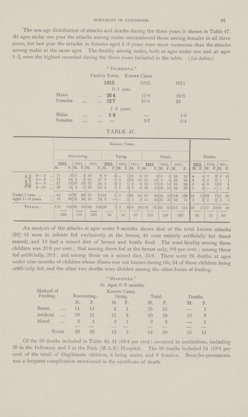 MORTALITY IN CHILDHOOD. 87 The sex-age distribution of attacks and deaths during the three years is shown in Table 47. At ages under one year the attacks among males outnumbered those among females in all three years, but last year the attacks in females aged 1-2 years were more numerous than the attacks among males at the same ages. The fatality among males, both at ages under one and at ages 1-2, were the highest recorded during the three years included in the table. (See below.)  dlarrhcea. Fatality Rates. Known Cases. 1913. 1912. 1911, 0-1 year. Males ... 264 11-8 22-8 Females ... 127 21-8 25 1-2 years. Males ... 58 1-0 Females — 3-7 5-4 TABLE 47. Known Cases. Deaths. Recovering. Dying. Totals. 1913. 1912. 1911. 1913. 1912. 1911. 1913 1912. 1911. 1913 1912. 1911. M. F. M. F. M. F. M. F. M. F. M. F. M. F. M. F. M. F. M. F. M. F. M. F. Ages in Months. 0— 3 ... 11 5 11 4 10 9 6 3 1 10 4 17 8 11 5 20 13 4 4 3 3 9 15 3— 6 .. 12 14 4 5 21 17 9 1 2 3 12 13 21 15 6 8 33 30 8 3 5 3 7 7 6— 9 .. 21 15 13 13 31 24 4 2 2 1 2 4 25 17 15 14 33 28 3 4 5 1 10 4 9—12 .. 20 14 9 1 29 25 4 1 1 3 3 4 20 15 10 10 32 29 1 2 — - 1 9 Under 1 year ... 64 48 37 29 91 75 23 7 5 8 27 25 87 55 42 37 118 100 16 13 13 7 27 35 Aged 1—2 years 48 62 23 26 94 70 3 — 1 1 4 51 62 23 27 95 74 3 2 2 3 2 5 Totals 112 110 60 55 185 145 26 7 5 S 28 29 138 117 65 64 213 174 19 15 15 10 29 40 222 115 330 33 14 57 255 129 387 34 25 69 An analysis of the attacks at ages under 9 months shows that of the total known attacks (92) 31 were in infants fed exclusively at the breast, 48 were entirely artificially fed (hand reared), and 13 had a mixed diet of breast and bottle food. The total fatality among these children was 216 per cent.; that among those fed at the breast only, 96 per cent.; among those fed artificially, 291 ; and among those on a mixed diet, 230. There were 26 deaths at ages under nine months of children whose illness was not known during life, 24 of those children being artificially fed, and the other two deaths were divided among the other forms of feeding.  Diarrhcea. At Ages 0-9 months. Method of Feeding. Recovering. Known Cases. Dying. Total. Deaths. M. F. M. F. M. F. M. F. Breast 14 14 2 1 16 15 1 Artificial 19 15 11 3 30 18 15 9 Mixed 6 4 2 1 8 5 — 1 Totals 39 33 15 5 54 38 15 11 Of the 59 deaths included in Table 45, 41 (69 4 per cent.) occurred in institutions, including 29 in the Infirmary and 5 at the Park (M.A.B.) Hospital. The 59 deaths included 14 (19'1 per cent, of the total) of illegitimate children, 6 being males and 8 females. Broncho-pneumonia was a frequent complication mentioned in the certificate of death.