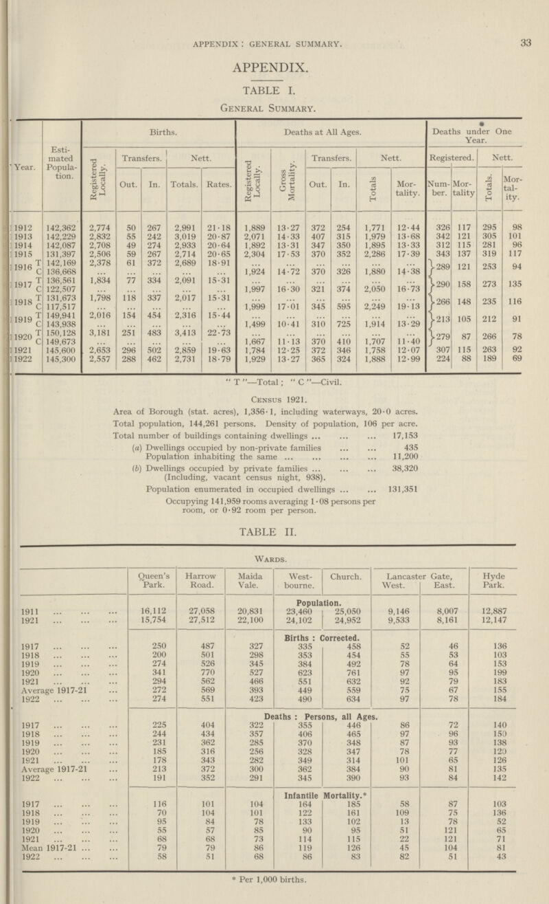 33 appendix: general summary. APPENDIX. TABLE I. General Summary. Year. Esti mated Popula tion. Births. Deaths at All Ages. Deaths under One Year. Registered Locally. Transfers. Nett. Registered Locally. Gross Mortality. Transfers. Nett. Registered. Nett. Out. In. Totals. Rates. Out. In. Totals Mor tality. Num ber. Mor tality Totals. Mor tal ity. 1912 142,362 2,774 50 267 2,991 21.18 1,889 13.27 372 254 1,771 12.44 326 117 295 98 1913 142,229 2,832 55 242 3,019 20.87 2,071 14.33 407 315 1,979 13.68 342 121 305 101 1914 142,087 2,708 49 274 2,933 20.64 1,892 13.31 347 350 1,895 13.33 312 115 281 96 1915 131,397 2,506 59 267 2,714 20.65 2,304 17.53 370 352 2,286 17.39 343 137 319 117 1916 T 142,169 2,378 61 372 2,689 18.91 ... ... ... ... ... ... 289 121 253 94 C 136,668 ... ... ... ... ... 1,924 14.72 370 326 1,880 14.38 1917 T 136,561 1,834 77 334 2,091 15.31 ... ... ... ... ... ... 290 158 273 135 C 122,507 ... ... ... ... ... 1,997 16.30 321 374 2,050 16.73 1918 T 131,673 1,798 118 337 2,017 15.31 ... ... ... ... ... ... 266 148 235 116 C 117,517 ... ... ... ... ... 1,999 17.01 345 595 2,249 19.13 1919 T 149,941 2,016 154 454 2,316 15.44 ... ... ... ... ... ... 213 105 212 91 C 143,938 ... ... ... ... ... 1,499 10.41 310 725 1,914 13.29 1920 T 150,128 3,181 251 483 3,413 22.73 ... ... ... ... ... ... 279 87 266 78 C 149,673 ... ... ... ... ... 1,667 11.13 370 410 1,707 11.40 1921 145,600 2,653 296 502 2,859 19.63 1,784 12.25 372 346 1,758 12.07 307 115 263 92 1922 145,300 2,557 288 462 2,731 18.79 1,929 13.27 365 324 1,888 12.99 224 88 189 69  T —Total;  C —Civil. Census 1921. Area of Borough (stat. acres), 1,356-1, including waterways, 20.0 acres. Total population, 144,261 persons. Density of population, 106 per acre. Total number of buildings containing dwellings 17,153 (a) Dwellings occupied by non-private families 435 Population inhabiting the same 11,200 (b) Dwellings occupied by private families 38,320 (Including, vacant census night, 938). Population enumerated in occupied dwellings 131,351 Occupying 141,959 rooms averaging 1.08 persons per room, or 0.92 room per person. TABLE II. Wards. Queen's Park. Harrow Road. Maida Vale. West bourne. Church. Lancaster Gate, Hyde Park. West. East. Population. 1911 16,112 27,058 20,831 23,460 25,050 9,146 8,007 12,887 1921 15,754 27,512 22,100 24,102 24,952 9,533 8,161 12,147 Births: Corrected. 1917 250 487 327 335 458 52 46 136 1918 200 501 298 353 454 55 53 103 1919 274 526 345 384 492 78 64 153 1920 341 770 527 623 761 97 95 199 1921 294 562 466 551 632 92 79 183 Average 1917-21 272 569 393 449 559 75 67 155 1922 274 551 423 490 634 97 78 184 Deaths: Persons, all Ages. 1917 225 404 322 355 446 86 72 140 1918 244 434 357 406 465 97 96 150 1919 231 362 285 370 348 87 93 138 1920 185 316 256 328 347 78 77 120 1921 178 343 282 349 314 101 65 126 Average 1917-21 213 372 300 362 384 90 81 135 1922 191 352 291 345 390 93 84 142 Infantile Mortality.* 1917 116 101 104 164 185 58 87 103 1918 70 104 101 122 161 109 75 136 1919 95 84 78 133 102 13 78 52 1920 55 57 85 90 95 51 121 65 1921 68 68 73 114 115 22 121 71 Mean 1917-21 79 79 86 119 126 45 104 81 1922 58 51 68 86 83 82 51 43 * Per 1,000 births.