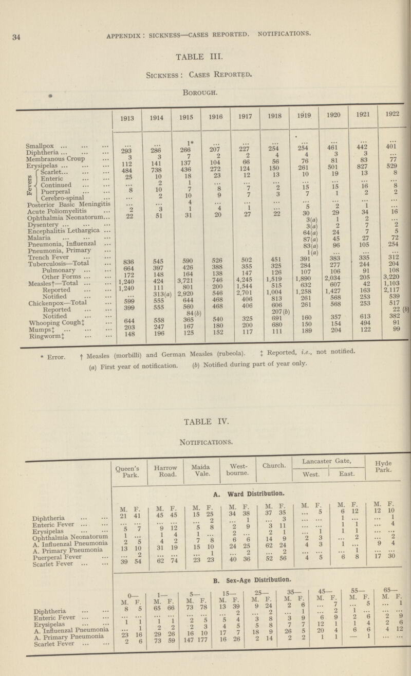 34 appendix: sickness cases reported. notifications. TABLE III. Sickness: Cases Reported. Borough. 1913 1914 1915 1916 1917 1918 1919 1920 1921 1922 Smallpox ... ... 1* ... ... ... ... ... ... .. Diphtheria 293 286 266 207 227 254 254 461 442 401 Membranous Croup 3 3 7 2 2 4 4 3 3 ... Erysipelas 112 141 137 104 66 56 76 81 83 77 Fevers Scarlet 484 738 436 272 124 150 261 501 827 529 Enteric 25 10 18 23 12 13 10 19 13 8 Continued ... 2 1 ... ... ... ... ... ... ... Puerperal 8 10 7 8 *7 2 15 15 16 8 Cerebro-spinal ... 2 10 9 7 3 7 1 2 2 Posterior Basic Meningitis ... ... 4 ... ... ... ... ... ... ... Acute Poliomyelitis 2 3 1 4 1 ... 5 2 1 ... Ophthalmia Neonatorum 22 51 31 20 27 22 30 29 34 16 Dysentery 3(a) 1 2 ... Encephalitis Lethargica 3(a) 2 7 2 Malaria 64(a) 24 7 5 Pneumonia, Influenzal 87(a) 45 27 72 Pneumonia, Primary 83(a) 96 105 254 Trench Fever 1(a) ... ... ... Tuberculosis—Total 836 545 590 526 502 451 391 383 335 312 Pulmonary 664 397 426 388 355 325 284 277 244 204 Other Forms 172 148 164 138 147 126 107 106 91 108 Measles †—Total 1,240 424 3,721 746 4,245 1,519 1,890 2,034 205 3,220 Reported 1,240 111 801 200 1,544 515 632 607 42 1,103 Notified ... 313(a) 2,920 546 2,701 1,004 1,258 1,427 163 2,117 Chickenpox—Total 599 555 644 468 406 813 261 568 253 539 Reported 399 555 560 468 406 606 261 568 253 517 Notified 84(b) 207 (b) 22 (b) Whooping Cough ‡ 644 558 365 540 325 691 160 357 613 382 Mumps ‡ 203 247 167 180 200 680 150 154 494 91 Ringworm ‡ 148 196 125 152 117 111 189 204 122 99 * Error. † Measles (morbilli) and German Measles (rubeola). ‡ Reported, i.e., not notified. (a) First year of notification. (b) Notified during part of year only. TABLE IV. Notifications. Queen's Park. Harrow Road. Maida Vale. West bourne. Church. Lancaster Gate, Hyde Park. West. East. A. Ward Distribution. M. F. M. F. M. F. M. F. M. F. M. F. M. F. M. F. Diphtheria 21 41 45 45 15 25 34 38 37 35 ... 5 6 12 12 10 Enteric Fever ... ... ... ... ... 2 ... 1 ... 3 ... ... 1 ... ... 1 Erysipelas 5 7 9 12 5 8 2 9 3 11 ... ... 1 1 ... 4 Ophthalmia Neonatorum 1 ... 1 4 1 ... 2 ... 2 1 ... 1 1 1 ... ... A. Influenzal Pneumonia 2 5 4 2 7 8 6 6 14 9 2 3 ... 2 ... 2 A. Primary Pneumonia 13 10 31 19 15 10 24 25 62 24 4 3 1 ... 9 4 Puerperal Fever ... 2 ... ... ... 1 ... 2 ... 2 ... ... ... 1 ... ... Scarlet Fever 39 54 62 74 23 23 40 36 52 56 4 5 6 8 17 30 B. Sex-Age Distribution. 0— 1— 5— 15— 25— 35— 45— 55— 65— M. F. M. F. M. F. M. F. M. F. M. F. M. F. M. F. M. F. Diphtheria 8 5 65 66 73 78 13 39 9 24 2 6 ... 7 ... 5 ... 1 Enteric Fever ... ... ... ... ... ... ... 2 ... 2 ... 1 ... 2 1 ... ... ... Erysipelas 1 1 1 1 2 5 5 4 3 8 3 9 6 9 2 6 2 9 A. Influenzal Pneumonia ... 1 2 2 2 3 4 5 5 8 7 7 12 1 1 4 2 6 A. Primary Pneumonia 23 16 29 26 16 10 17 7 18 9 26 5 20 4 6 6 4 12 Scarlet Fever 2 6 73 59 147 177 16 26 2 14 2 2 1 1 — 1 ... ...