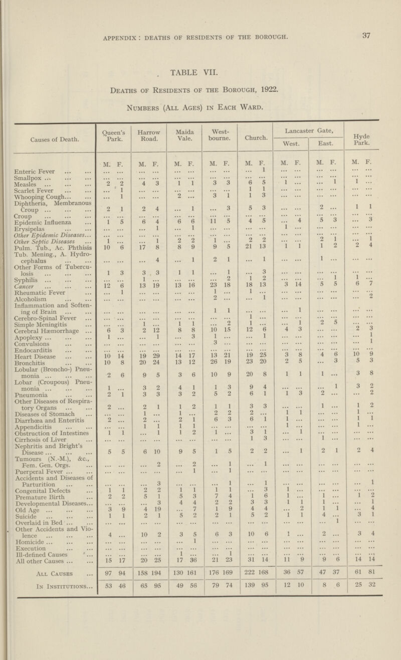 37 appendix i deaths of residents of the borough. TABLE VII. Deaths of Residents of the Borough, 1922. Numbers (All Ages) in Each Ward. Causes of Death. Queen's Park. Harrow Road. Maida Vale. West bourne. Church. Lancaster Gate, Hyde Park. West. East. M. F. M. F. M. F. M. F. M. F. M. F. M. F. M. F. Enteric Fever ... ... ... ... ... ... ... ... ... 1 ... ... ... ... ... ... Smallpox ... ... ... ... ... ... ... ... ... ... ... ... ... ... ... ... Measles 2 2 4 3 1 1 3 3 6 5 1 ... ... 1 1 ... Scarlet Fever ... 1 ... ... ... ... ... ... 1 1 ... ... ... ... ... ... Whooping Cough ... 1 ... ... 2 ... 3 1 1 3 ... ... ... ... ... ... Diphtheria, Membranous Croup 2 1 2 4 ... 1 ... 3 5 3 ... ... 2 ... 1 1 Croup ... ... ... ... ... ... ... ... ... ... ... ... ... ... ... ... Epidemic Influenza 1 5 6 4 6 6 11 5 4 5 ... 4 5 3 ... 3 Erysipelas ... ... ... 1 ... 1 ... ... ... ... 1 ... ... ... ... ... Other Epidemic Diseases ... ... ... ... ... ... ... ... ... ... ... ... ... ... ... ... Other Septic Diseases 1 ... ... 1 2 2 1 ... 2 2 ... ... 2 1 ... 1 Pulm. Tub., Ac. Phthisis 10 6 17 8 8 9 9 5 21 13 1 1 1 2 2 4 Tub. Mening., a. Hydro cephalus ... ... ... 4 ... 1 2 1 ... 1 ... ... 1 ... ... ... Other Forms of Tubercu losis l 3 3 3 1 1 ... 1 ... 3 ... ... ... ... ... ... Syphilis ... ... 1 ... ... ... ... 2 1 2 ... ... ... 1 1 ... Cancer 12 6 13 19 13 16 23 18 18 13 3 14 5 5 6 7 Rheumatic Fever ... 1 ... ... ... ... 1 ... 1 ... ... ... ... ... ... ... Alcoholism ... ... ... ... ... ... 2 ... ... 1 ... ... ... ... ... 2 Inflammation and Soften ing of Brain ... ... ... ... ... ... 1 1 ... ... ... 1 ... ... ... ... Cerebro-Spinal Fever ... ... ... ... ... ... ... ... 1 ... ... ... ... ... ... ... Simple Meningitis ... ... 1 ... 1 1 ... 2 1 ... ... 1 2 5 ... ... Cerebral Haemorrhage 6 3 2 12 8 8 10 15 12 6 4 3 ... ... 2 3 Apoplexy 1 ... ... 1 ... 3 1 ... ... 1 ... ... ... ... ... 1 Convulsions ... ... ... ... ... ... 3 ... ... ... ... ... ... ... ... 1 Endocarditis ... ... ... ... ... ... ... ... ... ... ... ... ... ... ... ... Heart Disease 10 14 19 29 14 17 13 21 19 25 3 8 4 6 10 9 Bronchitis 10 8 20 24 13 12 26 19 23 20 2 5 ... 3 5 3 Lobular (Broncho-) Pneu monia 2 6 9 5 3 6 10 9 20 8 1 1 1 ... 3 8 Lobar (Croupous) Pneu monia 1 ... 3 2 4 1 1 3 9 4 ... ... ... 1 3 2 Pneumonia 2 1 3 3 3 2 5 2 6 1 1 3 2 ... ... 2 Other Diseases of Respira tory Organs 2 ... 2 1 1 2 1 1 3 3 ... ... 1 ... 1 2 Diseases of Stomach ... ... 1 ... 1 ... 2 2 2 ... 1 1 ... ... 1 ... Diarrhoea and Enteritis 2 ... 2 ... 2 1 6 3 6 1 1 ... ... ... 1 1 Appendicitis ... ... 1 1 1 1 ... ... ... ... 1 ... ... ... 1 ... Obstruction of Intestines 1 1 ... 1 1 2 1 ... 3 1 ... 1 ... ... ... ... Cirrhosis of Liver ... ... ... ... ... ... ... ... 1 3 ... ... 1 ... ... ... Nephritis and Bright's Disease 5 5 6 10 9 5 1 5 2 2 ... 1 2 1 2 4 Tumours (N.-M.), &c., Fem. Gen. Orgs. ... ... ... 2 ... 2 ... 1 ... 1 ... ... ... ... ... ... Puerperal Fever ... ... ... ... ... 1 ... 1 ... ... ... ... ... ... ... ... Accidents and Diseases of Parturition ... ... ... 3 ... ... ... 1 ... 1 ... ... ... ... ... 1 Congenital Defects 1 1 2 2 1 1 1 1 ... 3 1 ... ... ... ... ... Premature Birth 2 2 5 1 5 3 7 4 1 6 1 ... 1 ... 1 2 Developmental Diseases ... ... ... 3 4 4 2 2 3 3 1 1 1 ... ... 1 Old Age 3 9 4 19 ... 7 1 9 4 4 ... 2 1 1 ...... 4 Suicide 1 1 2 1 5 2 2 1 5 2 1 1 4 ... 3 1 Overlaid in Bed ... ... ... ... ... ... ... ... ... ... ... ... ... 1 ... ... Other Accidents and Vio lence 4 ... 10 2 3 5 6 3 10 6 1 ... 2 ... 3 4 Homicide ... ... ... ... ... 1 ... ... ... ... ... ... ... ... ... ... Execution ... ... ... ... ... ... ... ... ... ... ... ... ... ... ... ... Ill-defined Causes ... ... ... ... 1 ... ... 1 ... ... ... ... ... ... ... ... All other Causes 15 17 20 25 17 36 21 23 31 14 11 9 9 6 14 14 All Causes 97 94 158 194 130 161 176 169 222 168 36 57 47 37 61 81 In Institutions 53 46 65 95 49 56 79 74 139 95 12 10 8 6 25 32