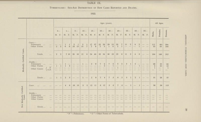 appendix: tuberculosis new cases. 39 TABLE IX. Tuberculosis: Sex-Age Distribution of New Cases Reported and Deaths. 1922. Ages (years). All Ages. 0— 1— 5— 10— 15— 25— 35— 45— 55— 65— 75— Males. Females. Persons. M. F. M. F. M. F. M. F. M. F. M. F. M. F. M. F. M. F. M. F. M. F. Medically Certified Cases. Cases— Pulmonary — — 1 1 2 1 2 1 17 37 25 29 29 13 20 7 11 2 4 2 — — 111 93 204 Other Forms 2 2 6 9 18 15 10 7 7 9 7 5 1 6 2 1 - - - 1 - - 53 55 108 Totals 2 2 7 10 20 16 12 8 24 46 32 34 30 19 22 8 11 2 4 3 — — 164 148 312 Deaths- Pulmonary - - 1 - - - 1 - 2 9 7 2 7 2 5 2 3 1 2 - - - 28 16 44 Other Forms 1 1 1 5 - - - - — — — 2 — 1 — — — — — 1 - — 2 10 12 Other Causes P - - - - - - - - - - - - - - 1 - - - - - - - 1 - 1 O.F. - - - - - - - - - - - - - - - - - - - - - - - - - Totals 1 1 2 5 — — 1 — 2 9 7 4 7 3 6 2 3 1 2 1 — — 31 26 57 Not Medically Certified Cases. Cases — — 4 6 19 13 3 5 12 11 8 12 3 6 7 4 — 1 — 1 — — 56 59 115 Deaths- Pulmonary - - - - - - - - - - - - - - - - - - - - - - - - - Other Forms - - - - - - - - - - - - - - - - - - - - - - - - - Other Causes - - - - - - - - - - - - - - - - - - - - - - - - - Totals - - - - - - - - - - - - - - - - - - - - - - - - - P—Pulmonary. O—Other Forms of Tuberculosis.