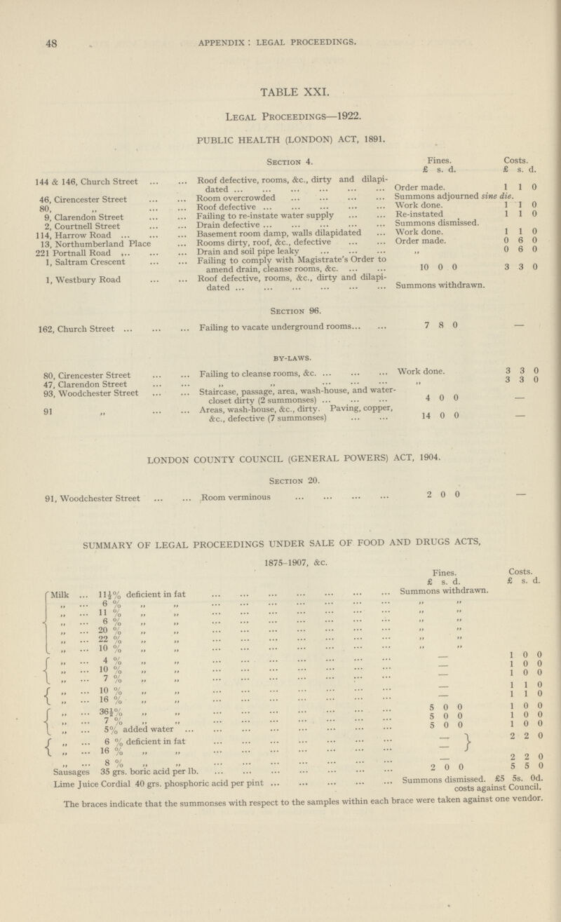 48 appendix: legal proceedings. TABLE XXL Legal Proceedings—1922. PUBLIC HEALTH (LONDON) ACT, 1891. Section 4. Fines. Costs. £ s. d. £ s. d. 144 & 146, Church Street Roof defective, rooms, &c., dirty and dilapi dated Order made. 1 1 0 46, Cirencester Street Room overcrowded Summons adjourned sine die. 80, „ Roof defective Work done. 1 1 0 9, Clarendon Street Failing to re-instate water supply Re-instated 1 1 0 2, Courtnell Street Drain defective Summons dismissed. 114, Harrow Road Basement room damp, walls dilapidated Work done. 1 1 0 13, Northumberland Place Rooms dirty, roof, &c., defective Order made. 0 6 0 221 Portnall Road Drain and soil pipe leaky „ 0 6 0 1, Saltram Crescent Failing to comply with Magistrate's Order to amend drain, cleanse rooms, &c. 10 0 0 3 3 0 1, Westbury Road Roof defective, rooms, &c., dirty and dilapi dated Summons withdrawn. Section 96. 162, Church Street Failing to vacate underground rooms 7 8 0 - By-Laws. 80, Cirencester Street Failing to cleanse rooms, &c. Work done. 3 3 0 47, Clarendon Street ,, ,, „ 3 3 0 93, Woodchester Street Staircase, passage, area, wash-house, and water closet dirty (2 summonses) 4 0 0 - 91 „ Areas, wash-house, &c., dirty. Paving, copper, &c., defective (7 summonses) 14 0 0 — LONDON COUNTY COUNCIL (GENERAL POWERS) ACT, 1904. Section 20. 91, Woodchester Street Room verminous 2 0 0 SUMMARY OF LEGAL PROCEEDINGS UNDER SALE OF FOOD AND DRUGS ACTS. 1875-1907, &c. Fines. Costs. £ s. d. £ s d. Milk 11½% deficient in fat Summons withdrawn ,, 6 % ,, „ „ „ „ 11 % „ „ „ „ „ 6 % „ „ „ „ „ 20 % „ „ „ „ „ 22 % „ „ „ „ „ 10% „ „ „ „ „ 4 % „ „ — 1 0 0 „ 10 % „ „ — 1 0 0 „ 7 % „ „ — 1 0 0 „ 10 % „ „ — 1 1 0 „ 16 % „ „ — 1 1 0 „ 36½% „ „ 5 0 0 1 0 0 „ 7 % „ „ 5 0 0 1 0 0 „ 5% added water 5 0 0 1 0 0 „ 6 % deficient in fat - 2 2 0 „ 16 % „ „ - „ 8 % „ „ — 2 2 0 Sausages 35 grs. boric acid per lb. 2 0 0 5 5 0 Lime Juice Cordial 40 grs. phosphoric acid per pint Summons dismissed. £5 5s 0d. costs against Council. The braces indicate that the summonses with respect to the samples within each brace were taken against one vendor