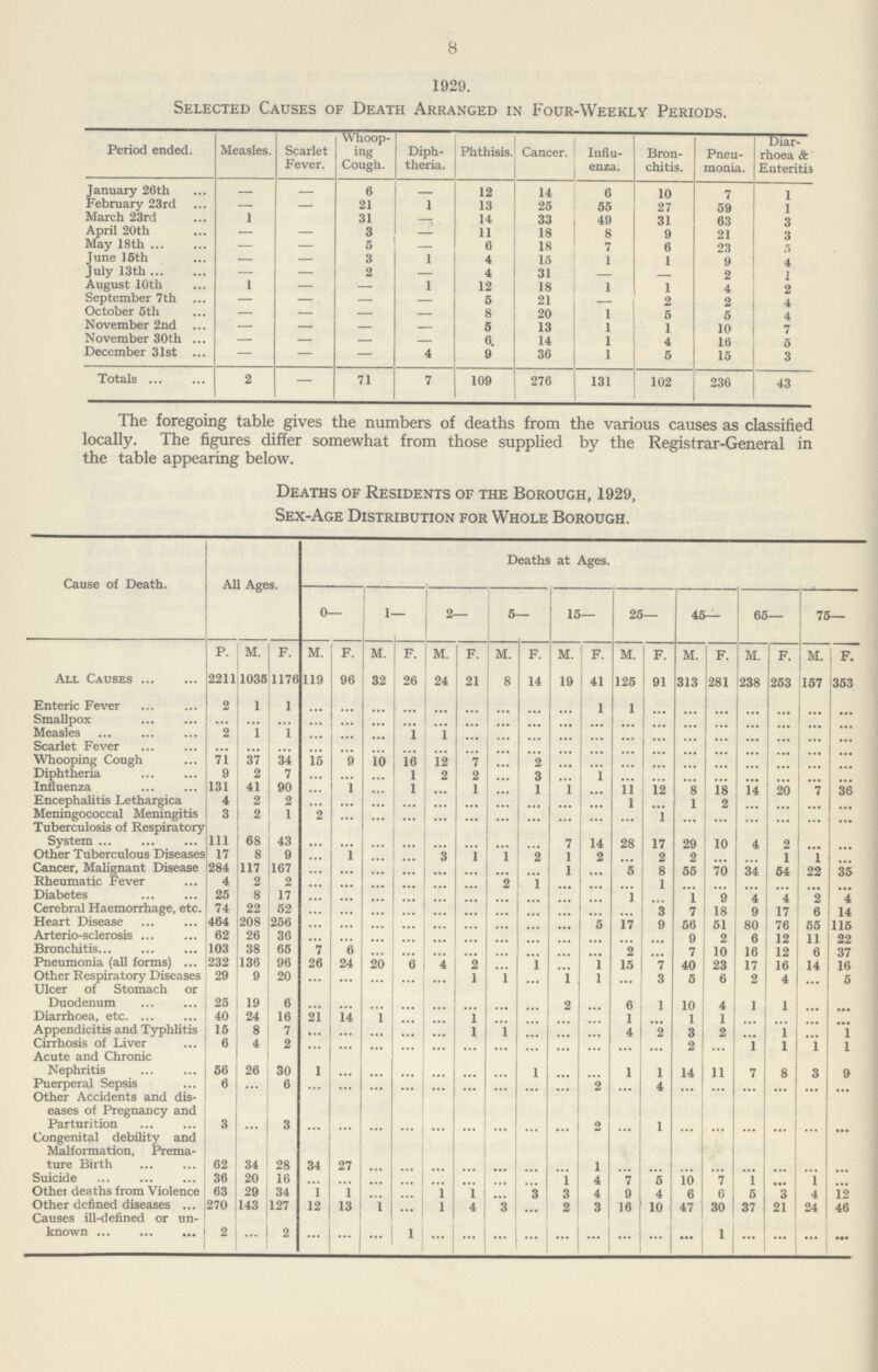 8 1929. Selected Causes of Death Arranged in Four-Weekly Periods. Period ended. Measles. Scarlet Fever. Whoop ing Cough. Diph theria. Phthisis. Cancer. Influ enza. Bron chitis. Pneu monia. Diar rhoea & Enteritis January 26th 6 12 14 6 10 7 1 February 23rd — — 21 1 13 25 55 27 59 1 March 23rd 1 31 —- 14 33 49 31 63 3 April 20th — — 3 — 11 18 8 9 21 3 May 18th — — 5 - 6 18 7 6 23 5 June 15th — — 3 1 4 15 1 1 9 4 July 13th — — 2 — 4 31 2 1 August 10th 1 — — 1 12 18 1 1 4 2 September 7th — — — - 5 21 — 2 2 4 October 5th — — — - 8 20 1 5 5 4 November 2nd — — — - 5 13 1 1 10 7 November 30th — — — - 6 14 1 4 16 5 December 31st — — — 4 9 36 1 5 15 3 Totals 2 — 71 7 109 276 131 102 236 43 The foregoing table gives the numbers of deaths from the various causes as classified locally. The figures differ somewhat from those supplied by the Registrar-General in the table appearing below. Deaths of Residents of the Borough, 1929, Sex-Age Distribution for Whole Borough. Cause of Death. All Ages. Deaths at Ages. 0— 1— 2— 5— 15— 25— 45— 65— 75— P. M. f. M. f. M. f. M. f. M. f. M. f. M. f. M. f. m. f. m. f. All Causes 2211 1035 1176 119 96 32 26 24 21 8 14 19 41 125 91 313 281 238 253 157 353 Enteric Fever 2 1 1 ... ... ... ... ... ... ... ... ... 1 1 ... ... ... ... ... ... ... Smallpox ... ... ... ... ... ... ... ... ... ... ... ... ... ... ... ... ... ... ... ... ... Measles 2 1 1 ... ... ... 1 1 ... ... ... ... ... ... ... ... ... ... ... ... ... Scarlet Fever ... ... ... ... ... ... ... ... ... ... ... ... ... ... ... ... ... ... ... ... Whooping Cough 71 37 34 15 9 10 16 12 7 ... 2 ... ... ... ... ... ... ... ... ... ... Diphtheria 9 2 7 ... ... ... 1 2 2 ... 3 ... 1 ... ... ... ... ... ... ... ... Influenza 131 41 90 ... 1 ... 1 ... 1 ... 1 1 ... 11 12 8 18 14 20 7 36 Encephalitis Lethargica 4 2 2 ... ... ... ... ... ... ... ... ... ... 1 ... 1 2 ... ... ... ... Meningococcal Meningitis 3 2 1 2 ... ... ... ... ... ... . . . ... ... ... 1 ... ... ... ... ... ... Tuberculosis of Respiratory System 111 68 43 ... ... ... ... ... ... ... ... 7 14 28 17 29 10 4 2 ... ... Other Tuberculous Diseases 17 8 9 ... l ... ... 3 1 1 2 1 2 ... 2 2 ... ... 1 1 ... Cancer, Malignant Disease 284 117 167 ... ... ... ... ... ... ... ... 1 ... 5 8 55 70 34 54 22 35 Rheumatic Fever 4 2 2 ... ... ... ... ... ... 2 1 ... ... ... 1 ... ... ... ... ... ... Diabetes 25 8 17 ... ... ... ... ... ... ... ... ... 1 ... 1 9 4 4 2 4 Cerebral Haemorrhage, etc. 74 22 52 ... ... ... ... ... ... ... ... ... ... ... 3 7 18 9 17 6 14 Heart Disease 464 208 256 ... ... ... ... ... ... ... ... ... 5 17 9 56 51 80 76 55 115 Arterio-sclerosis 62 26 36 ... ... ... ... ... ... ... ... ... ... ... ... 9 2 6 12 11 22 Bronchitis 103 38 65 7 6 ... ... ... ... ... ... ... ... 2 ... 7 10 16 12 6 37 Pneumonia (all forms) 232 136 96 26 24 20 6 4 2 ... 1 ... 1 15 7 40 23 17 16 14 16 Other Respiratory Diseases 29 9 20 ... ... ... ... ... 1 1 ... 1 1 ... 3 5 6 2 4 ... 5 Ulcer of Stomach or Duodenum 25 19 6 ... ... ... ... ... ... ... ... 2 ... 6 1 10 4 1 1 ... ... Diarrhoea, etc 40 24 16 21 14 1 ... ... 1 ... ... ... ... 1 ... 1 1 ... ... ... ... Appendicitis and Typhlitis 15 8 7 ... ... ... ... ... 1 1 ... ... ... 4 2 3 2 ... 1 ... ... Cirrhosis of Liver 6 4 2 ... ... ... ... ... ... ... ... ... ... ... ... 2 ... 1 l 1 1 Acute and Chronic Nephritis 56 26 30 1 ... ... ... ... ... ... l ... ... 1 1 14 11 7 8 3 9 Puerperal Sepsis 6 ... 6 ... ... ... ... ... ... ... ... ... 2 ... 4 ... ... ... ... ... ... Other Accidents and dis eases of Pregnancy and Parturition 3 ... 3 ... ... ... ... ... ... ... ... ... 2 ... 1 ... ... ... ... ... ... Congenital debility and Malformation, Prema¬ . ture Birth 62 34 28 34 27 ... ... ... ... ... ... ... 1 ... ... ... ... ... ... ... ... Suicide 36 20 16 ... ... ... ... ... ... ... ... 1 4 7 5 10 7 1 ... 1 ... Other deaths from Violence 63 29 34 1 1 ... ... 1 1 ... 3 3 4 9 4 6 6 5 3 4 12 Other defined diseases 270 143 127 12 13 1 ... l 4 3 ... 2 3 16 10 47 30 37 21 24 46 Causes ill-defined or un known 2 ... 2 ... ... ... 1 ... ... ... ... ... ... ... ... ... 1 ... ... ... ...