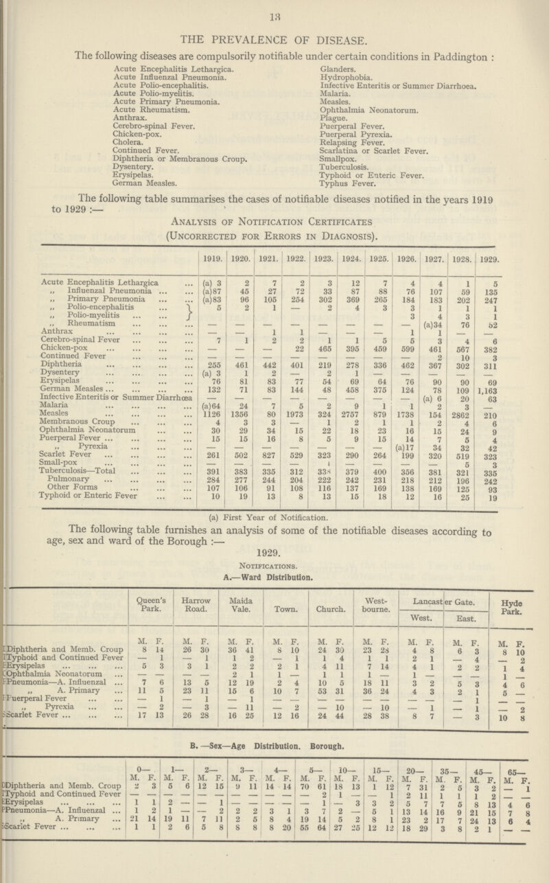 13 THE PREVALENCE OF DISEASE. The following diseases are compulsorily notifiable under certain conditions in Paddington: Acute Encephalitis Lethargica. Acute Influenzal Pneumonia. Acute Polio-encephalitis. Acute Polio-myelitis. Acute Primary Pneumonia. Acute Rheumatism. Anthrax. Cerebro-spinal Fever. Chicken-pox. Cholera. Continued Fever. Diphtheria or Membranous Croup. Dysentery. Erysipelas. German Measles. Glanders. Hydrophobia. Infective Enteritis or Summer Diarrhoea. Malaria. Measles. Ophthalmia Neonatorum. Plague. Puerperal Fever. Puerperal Pyrexia. Relapsing Fever. Scarlatina or Scarlet Fever. Smallpox. Tuberculosis. Typhoid or Enteric Fever. Typhus Fever. The following table summarises the cases of notifiable diseases notified in the years 1919 to 1929:— Analysis of Notification Certificates (Uncorrected for Errors in Diagnosis). 1919. 1920. 1921. 1922. 1923. 1924. 1925. 1926. 1927. 1928. 1929. Acute Encephalitis Lethargica (a) 3 2 7 2 3 12 7 4 4 1 5 „ Influenzal Pneumonia (a) 87 45 27 72 33 87 88 76 107 59 135 „ Primary Pneumonia (a) 83 96 105 254 302 369 265 184 183 202 247 „ Polio-encephalitis 5 2 1 — 2 4 3 3 1 1 1 „ Polio-myelitis 3 4 3 1 „ Rheumatism — — — — — — — (a) 34 76 52 Anthrax — — 1 1 — — — 1 1 — — Cerebro-spinal Fever 7 1 2 2 1 1 5 5 3 4 6 Chicken-pox — — — 22 465 395 459 599 461 567 382 Continued Fever — — — — — — — — 2 10 3 Diphtheria 255 461 442 401 219 278 336 462 367 302 311 Dysentery (a) 3 1 2 — 2 1 — — — — — Erysipelas 76 81 83 77 54 69 64 76 90 90 69 German Measles 132 71 83 144 48 458 375 124 78 109 1,163 Infective Enteritis or Summer Diarrhoea — — — — — — — — (a) 6 20 63 Malaria (a) 64 24 7 5 2 9 1 1 2 3 — Measles 1126 1356 80 1973 324 2757 879 1738 154 2862 210 Membranous Croup 4 3 3 — 1 2 1 1 2 4 6 Ophthalmia Neonatorum 30 29 34 15 22 18 23 16 15 24 9 Puerperal Fever 15 15 16 8 5 9 15 14 7 5 4 Pyrexia — — — — — — — (a) 17 34 32 42 Scarlet Fever 261 502 827 529 323 290 264 199 320 519 323 Small-pox — — . — — l — — — — 5 3 Tuberculosis—Total 391 383 335 312 338 379 400 356 381 321 335 Pulmonary 284 277 244 204 222 242 231 218 212 196 242 Other Forms 107 106 91 108 116 137 169 138 169 125 93 Typhoid or Enteric Fever 10 19 13 8 13 15 18 12 16 25 19 (a) First Year of Notification. The following table furnishes an analysis of some of the notifiable diseases according to age, sex and ward of the Borough:— 1929. Notifications. A.—Ward Distribution. Queen's Park. Harrow Road. Maida Vale. Town. Church. West bourne. Lancaster Gate. Hyde Park. West. East. M. F. M. F. M. F. M. F. M. F. M. F. M. F. M. F. M. F. Diphtheria and Memb. Croup 8 14 26 30 36 41 8 10 24 30 23 28 4 8 6 3 8 10 Typhoid and Continued Fever — 1 — 1 1 2 — 1 1 4 1 1 2 I — 4 — 2 Erysipelas 5 3 3 1 2 2 2 1 4 11 7 14 4 1 2 2 1 4 Ophthalmia Neonatorum — — — — 2 1 1 — 1 1 1 — 1 — — — 1 — Pneumonia—A. Influenzal 7 6 13 5 12 19 2 4 10 5 18 11 3 2 5 3 4 6 „ A. Primary 11 5 23 11 15 6 10 7 53 31 36 24 4 3 2 1 5 — Puerperal Fever — 1 — 1 — 1 — — '— — — — — — — 1 — — „ Pyrexia — 2 — 3 — 11 — 2 — 10 — 10 — 1 —. 1 — 2 Scarlet Fever 17 13 26 28 16 25 12 16 24 44 28 38 8 7 — 3 10 8 B. —Sex—Age Distribution. Borough. 0— 1— 2— 3— 4— 5— 10— 15— 20— 35— 45— 65— M. F. M. F. M. F. M. F. M. F. M. F. M. F. M. F. M. F. M F. M F M F DDiphtheria and Memb. Croup 2 3 5 6 12 15 9 11 14 14 70 61 18 13 1 12 7 31 2 5 3 2 — 1 TTyphoid and Continued Fever — — — — — — — — — — — 2 1 — — 1 2 11 1 1 1 2 — iErysipelas 1 1 2 — — 1 — — — — — 1 — 3 3 2 5 7 7 5 8 13 4 6 PPneumonia—A. Influenzal ... 1 2 1 — — 2 2 2 3 1 3 7 2 — 5 1 13 14 16 9 21 15 7 8 „ A. Primary 21 14 19 11 7 11 2 5 8 4 19 14 5 2 8 1 23 2 17 7 24 13 6 4 SScarlet Fever 1 1 2 6 5 8 8 8 8 20 55 64 27 25 12 12 18 29 3 8 2 1 — —