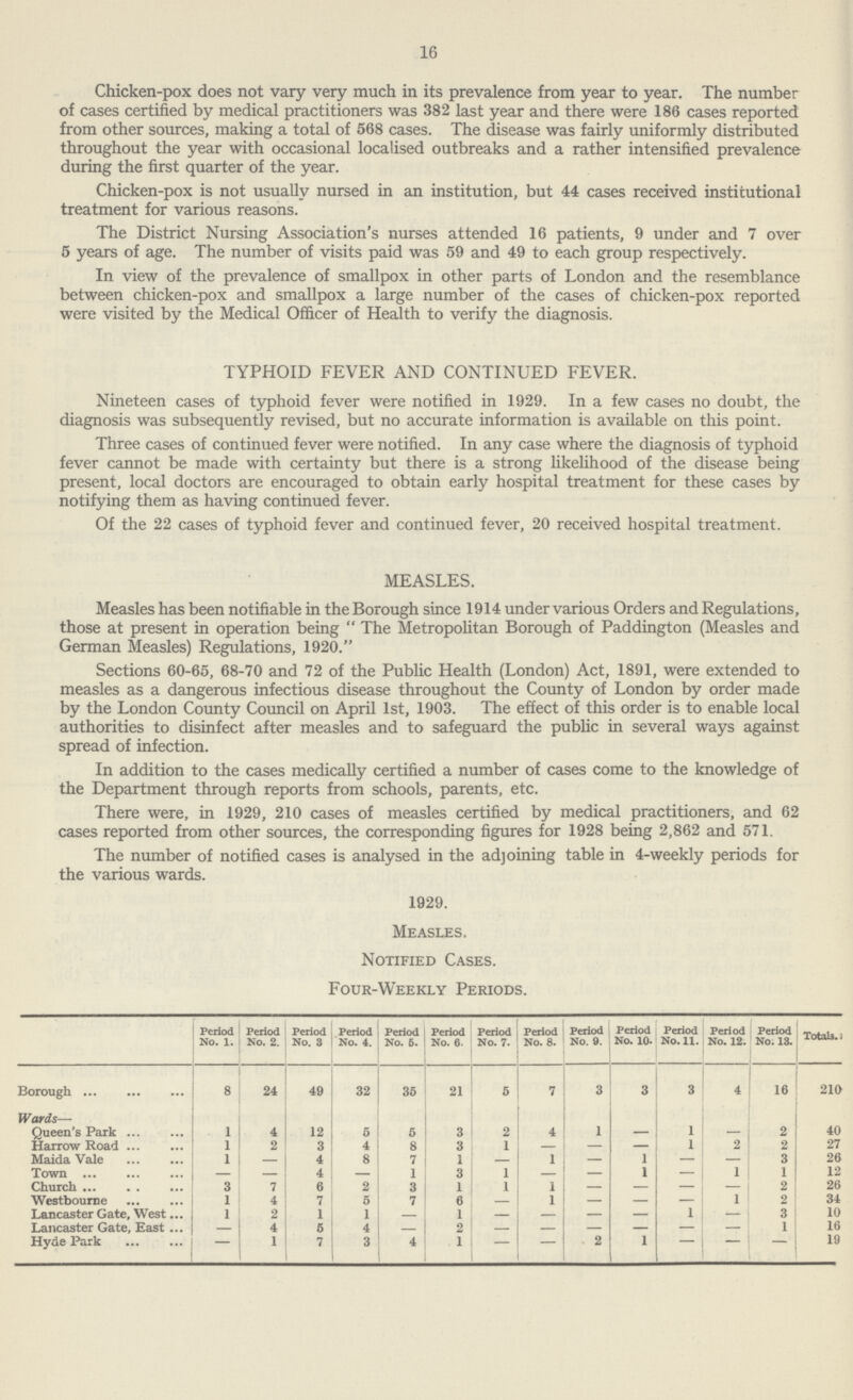 16 Chicken-pox does not vary very much in its prevalence from year to year. The number of cases certified by medical practitioners was 382 last year and there were 186 cases reported from other sources, making a total of 568 cases. The disease was fairly uniformly distributed throughout the year with occasional localised outbreaks and a rather intensified prevalence during the first quarter of the year. Chicken-pox is not usually nursed in an institution, but 44 cases received institutional treatment for various reasons. The District Nursing Association's nurses attended 16 patients, 9 under and 7 over 5 years of age. The number of visits paid was 59 and 49 to each group respectively. In view of the prevalence of smallpox in other parts of London and the resemblance between chicken-pox and smallpox a large number of the cases of chicken-pox reported were visited by the Medical Officer of Health to verify the diagnosis. TYPHOID FEVER AND CONTINUED FEVER. Nineteen cases of typhoid fever were notified in 1929. In a few cases no doubt, the diagnosis was subsequently revised, but no accurate information is available on this point. Three cases of continued fever were notified. In any case where the diagnosis of typhoid fever cannot be made with certainty but there is a strong likelihood of the disease being present, local doctors are encouraged to obtain early hospital treatment for these cases by notifying them as having continued fever. Of the 22 cases of typhoid fever and continued fever, 20 received hospital treatment. MEASLES. Measles has been notifiable in the Borough since 1914 under various Orders and Regulations, those at present in operation being “The Metropolitan Borough of Paddington (Measles and German Measles) Regulations, 1920.” Sections 60-65, 68-70 and 72 of the Public Health (London) Act, 1891, were extended to measles as a dangerous infectious disease throughout the County of London by order made by the London County Council on April 1st, 1903. The effect of this order is to enable local authorities to disinfect after measles and to safeguard the public in several ways against spread of infection. In addition to the cases medically certified a number of cases come to the knowledge of the Department through reports from schools, parents, etc. There were, in 1929, 210 cases of measles certified by medical practitioners, and 62 cases reported from other sources, the corresponding figures for 1928 being 2,862 and 571. The number of notified cases is analysed in the adjoining table in 4-weekly periods for the various wards. 1929. Measles. Notified Cases. Four-Weekly Periods. Period No. 1. Period No. 2. Period No. 3 Period No. 4. Period No. 5. Period No. 6. Period No. 7. Period No. 8. Period No. 9. Period No. 10. Period No. 11. Period No. 12. Period No. 13. Totals. Borough 8 24 49 32 36 21 5 7 3 3 3 4 16 210 Wards— Queen's Park 1 4 12 5 6 3 2 4 1 — 1 — 2 40 Harrow Road 1 2 3 4 8 3 1 — — — 1 2 2 27 Maida Vale 1 — 4 8 7 1 — 1 — 1 — — 3 26 Town — — 4 — 1 3 1 — — 1 — 1 1 12 Church 3 7 6 2 3 1 1 — — — — — 2 26 Westbourne 1 4 7 5 7 6 — 1 — — — 1 2 34 Lancaster Gate, West 1 2 1 1 — 1 — — — — 1 — 3 10 Lancaster Gate, East — 4 5 4 — 2 — — — — — — 1 16 Hyde Park — 1 7 3 4 1 — — 2 1 — — — 19