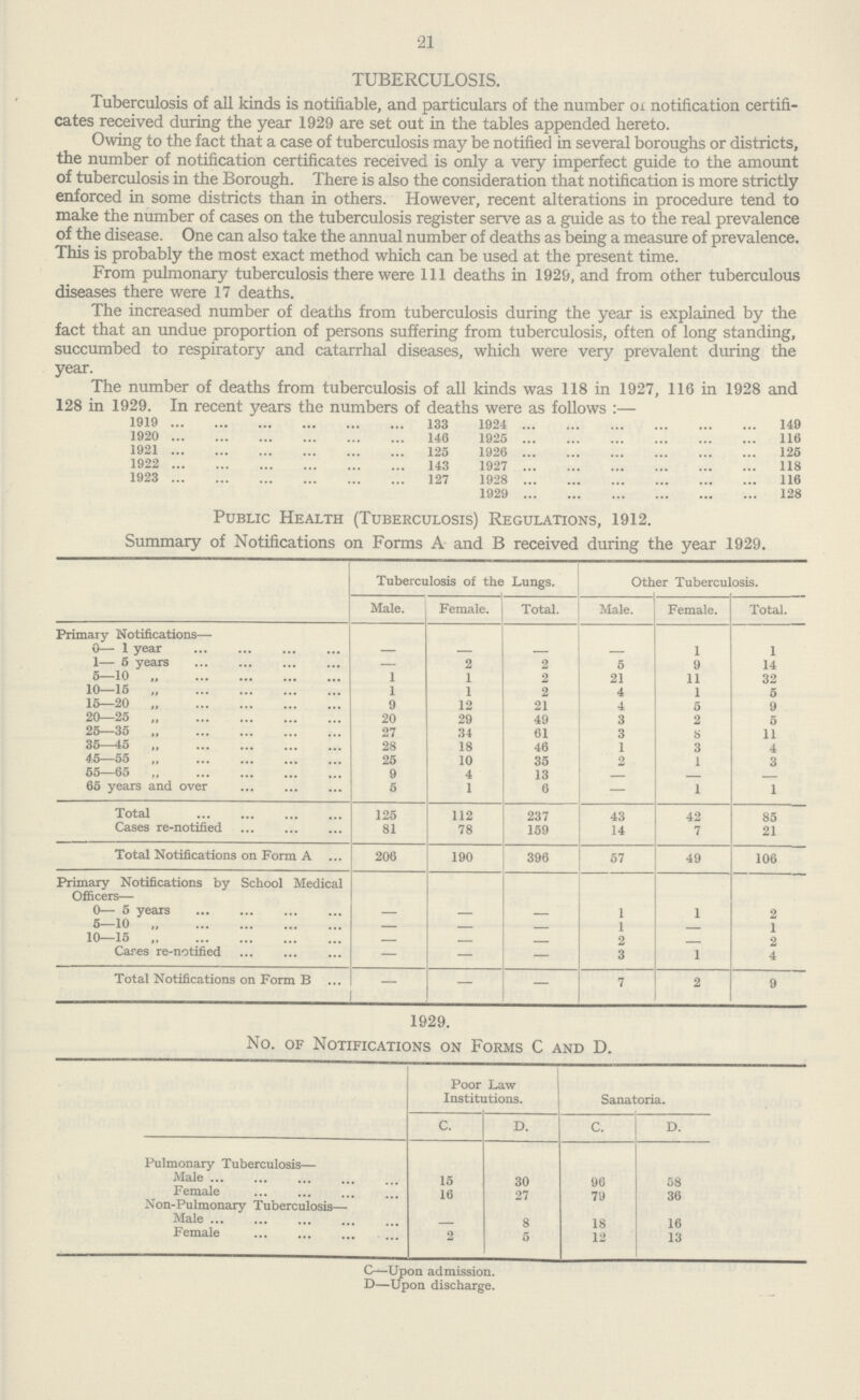 21 TUBERCULOSIS. Tuberculosis of all kinds is notifiable, and particulars of the number oi notification certifi cates received during the year 1929 are set out in the tables appended hereto. Owing to the fact that a case of tuberculosis may be notified in several boroughs or districts, the number of notification certificates received is only a very imperfect guide to the amount of tuberculosis in the Borough. There is also the consideration that notification is more strictly enforced in some districts than in others. However, recent alterations in procedure tend to make the number of cases on the tuberculosis register serve as a guide as to the real prevalence of the disease. One can also take the annual number of deaths as being a measure of prevalence. This is probably the most exact method which can be used at the present time. From pulmonary tuberculosis there were 111 deaths in 1929, and from other tuberculous diseases there were 17 deaths. The increased number of deaths from tuberculosis during the year is explained by the fact that an undue proportion of persons suffering from tuberculosis, often of long standing, succumbed to respiratory and catarrhal diseases, which were very prevalent during the year. The number of deaths from tuberculosis of all kinds was 118 m 1927, 116 m 1928 and 128 in 1929. In recent years the numbers of deaths were as follows:— 1919 133 1924 149 1920 146 1925 116 1921 125 1926 125 1922 143 1927 118 1923 127 1928 116 1929 128 Public Health (Tuberculosis) Regulations, 1912. Summary of Notifications on Forms A and B received during the year 1929. Tuberculosis of the Lungs. Other Tuberculosis. Male. Female. Total. Male. Female. Total. Primary Notifications— 0— 1 year — — — — 1 1 1— 5 years — 2 2 5 9 14 5—10,, 1 1 2 21 11 32 10—15,, 1 1 2 4 1 5 15—20,, 9 12 21 4 5 9 20—25,, 20 29 49 3 2 5 25—35 „ 27 34 61 3 U 11 35—45,, 28 18 46 1 3 4 45—55,, 25 10 35 2 1 3 55—65,, 9 4 13 — — — 65 years and over,, 6 1 6 — 1 1 Total 125 112 237 43 42 85 Cases re-notified 81 78 159 14 7 21 Total Notifications on Form A 206 190 396 57 49 106 Primary Notifications by School Medical Officers— 0— 5 years - - - 1 1 2 5—10 — — — 1 — 1 10—15 2 2 Cares re-notified — — — 3 1 4 Total Notifications on Form B — — — 7 2 9 1929. No. of Notifications on Forms C and D. Poor Law Institutions. Sanatoria. c. d. c. d. Pulmonary Tuberculosis— Male 15 30 96 58 Female 16 27 79 36 Non-Pulmonary Tuberculosis— Male - 8 18 16 Female o 5 12 13