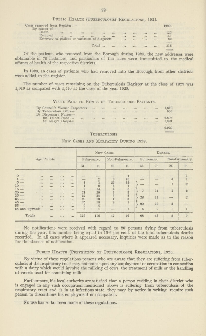 22 Public Health (Tuberculosis) Regulations, 1921. Cases removed from Register :— By reason of— 1929. Death 125 Removal 151 Recovery of patient or variation of diagnosis 39 Total 315 Of the patients who removed from the Borough during 1929, the new addresses were obtainable in 79 instances, and particulars of the cases were transmitted to the medical officers of health of the respective districts. In 1929, 16 cases of patients who had removed into the Borough from other districts were added to the register. The number of cases remaining on the Tuberculosis Register at the close of 1929 was 1,610 as compared with 1,570 at the close of the year 1928. Visits Paid to Homes of Tuberculous Patients. By Council's Women Inspectors 1,610 By Tuberculosis Officers 503 By Dispensary Nurses— 20, Talbot Road 2,895 St. Mary's Hospital 1,921 6,929 Tuberculosis. New Cases and Mortality During 1929. Age Periods. New Cases. Deaths. Pulmonary. Non-Pulmonary. Pulmonary. Non-Pulmonary. M. F M. F. M. F. M. F. 0 — - - - 1 - - - 1 1 — - 2 6 10 — — 3 1 5 — 1 1 22 12 - — 1 2 10 — 1 2 6 1 15 — 9 14 4 6 7 14 1 2 20 — 21 29 3 3 25 — 27 34 3 8 28 17 — 2 35 — 28 19 1 3 45 — 25 10 2 1 29 10 2 — 65 — 9 4 - - 65 and upwards 5 1 — 1 4 2 1 1 Totals 126 116 47 46 68 43 8 9 No notifications were received with regard to 20 persons dying from tuberculosis during the year, this number being equal to 15'6 per cent, of the total tuberculosis deaths recorded. In all cases where it appeared necessary, inquiries were made as to the reason for the absence of notification. Public Health (Prevention of Tuberculosis) Regulations, 1925. By virtue of these regulations persons who are aware that they are suffering from tuber culosis of the respiratory tract may not enter upon any employment or occupation in connection with a dairy which would involve the milking of cows, the treatment of milk or the handling of vessels used for containing milk. Furthermore, if a local authority are satisfied that a person residing in their district who is engaged in any such occupation mentioned above is suffering from tuberculosis of the respiratory tract and is in an infectious state, they may by notice in writing require such person to discontinue his employment or occupation. No use has so far been made of these regulations.