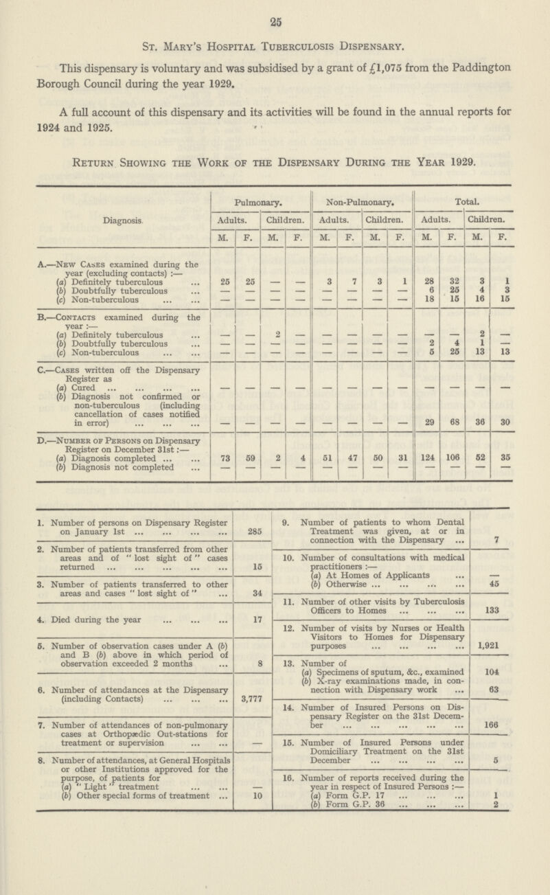 25 St. Mary's Hospital Tuberculosis Dispensary. This dispensary is voluntary and was subsidised by a grant of £1,075 from the Paddington Borough Council during the year 1929. A full account of this dispensary and its activities will be found in the annual reports for 1924 and 1925. Return Showing the Work of the Dispensary During the Year 1929. Diagnosis. Pulmonary. N on-Pulmonary. Total. Adults. Children. Adults. Children. Adults. Children. M. F. M. F. M. F. M. F. M. F. M. F. a.—New Cases examined during the year (excluding contacts) :— (a) Definitely tuberculous 25 25 - - 3 7 3 1 28 32 3 1 (b) Doubtfully tuberculous — — — — — — — — 6 25 4 3 (c) Non-tuberculous - - - - - - - - 18 15 16 15 b.—Contacts examined during the year :— (a) Definitely tuberculous - - 2 - - - - - - - 2 - (6) Doubtfully tuberculous - - - - - - - - 2 4 1 — (c) Non-tuberculous - - - - - - - - 5 25 13 13 C.—Cases written off the Dispensary Register as (a) Cured - - - - - - - - - - - - (b) Diagnosis not confirmed or non-tuberculous (including cancellation of cases notified in error) - - - - - - - - 29 68 36 30 d.—number of Persons on Dispensary Register on December 31st:— (a) Diagnosis completed 73 59 2 4 51 47 50 31 124 106 52 35 (b) Diagnosis not completed - — - - - - - - - - — - 1. Number of persons on Dispensary Register on January 1st 285 2. Number of patients transferred from other areas and of  lost sight of  cases returned 15 3. Number of patients transferred to other areas and cases  lost sight of  34 4. Died during the year 17 6. Number of observation cases under A (6) and B (6) above in which period of observation exceeded 2 months 8 6. Number of attendances at the Dispensary (including Contacts) 3,777 7. Number of attendances of non-pulmonary cases at Orthopaedic Out-stations for treatment or supervision - 8. Number of attendances, at General Hospitals or other Institutions approved for the purpose, of patients for (а)  Light treatment - (б) Other special forms of treatment 10 9. Number of patients to whom Dental Treatment was given, at or in connection with the Dispensary 7 10. Number of consultations with medical practitioners :— (а) At Homes of Applicants - (б) Otherwise 45 11. Number of other visits by Tuberculosis Officers to Homes 133 12. Number of visits by Nurses or Health Visitors to Homes for Dispensary purposes 1,921 13. Number of (а) Specimens of sputum, &c., examined 104 (б) X-ray examinations made, in con nection with Dispensary work 63 14. Number of Insured Persons on Dis¬ pensary Register on the 31st Decem ber 166 15. Number of Insured Persons under Domiciliary Treatment on the 31st December 5 16. Number of reports received during the year in respect of Insured Persons :— (a) Form G.P. 17 1 lb) Form G.P. 36 2