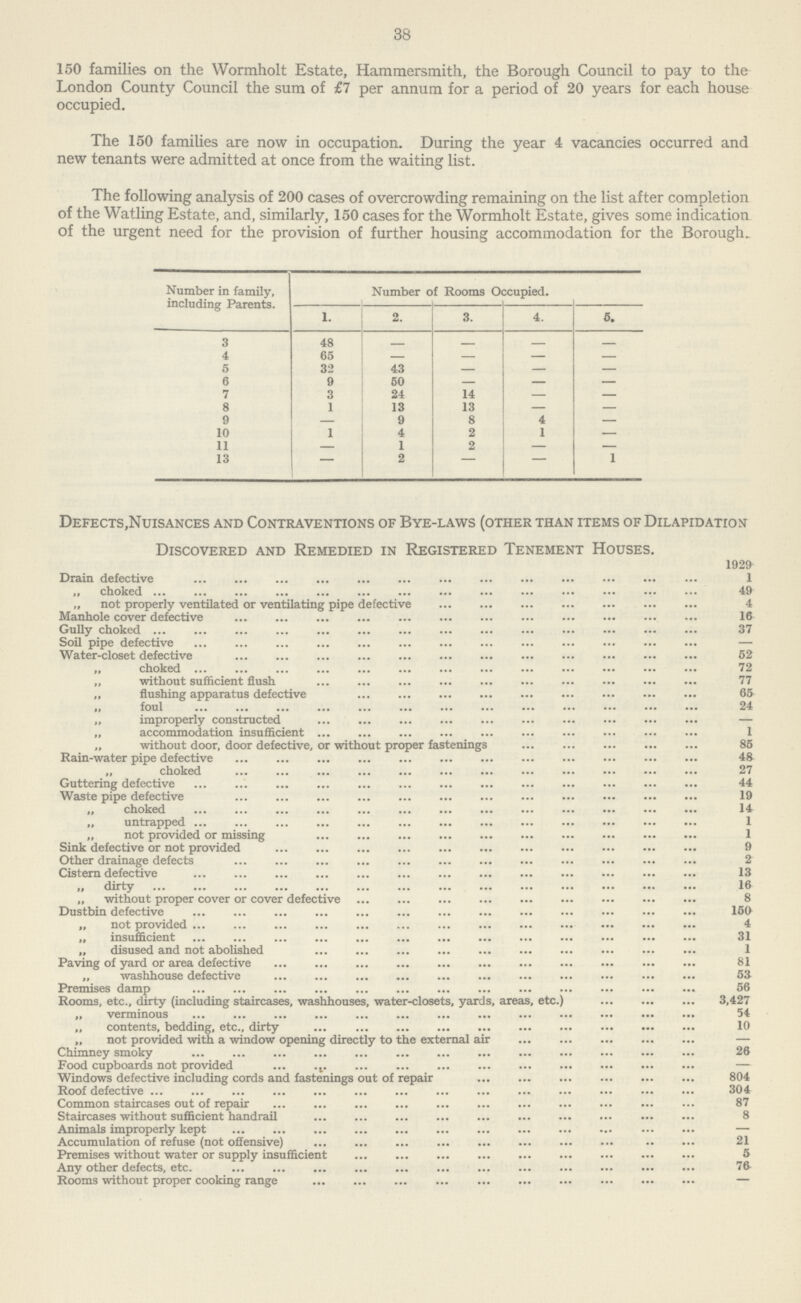 38 150 families on the Wormholt Estate, Hammersmith, the Borough Council to pay to the London County Council the sum of £7 per annum for a period of 20 years for each house occupied. The 150 families are now in occupation. During the year 4 vacancies occurred and new tenants were admitted at once from the waiting list. The following analysis of 200 cases of overcrowding remaining on the list after completion of the Watling Estate, and, similarly, 150 cases for the Wormholt Estate, gives some indication of the urgent need for the provision of further housing accommodation for the Boroughs Number in family, including Parents. Number of Rooms Occupied. 1. 2. 3. 4. 5. 3 48 - 4 65 - — — 5 32 43 - — — 6 9 50 - — — 7 3 24 14 — — 8 1 13 13 — — 9 9 8 4 — 10 1 4 2 1 — 11 — 1 2 — — 13 — 2 — — 1 Defects,Nuisances and Contraventions of Bye-laws (other than items of Dilapidation Discovered and Remedied in Registered Tenement Houses. - 1929 Drain defective 1 „ choked 49 „ not properly ventilated or ventilating pipe defective 4 Manhole cover defective 16 Gully choked 37 Soil pipe defective — Water-closet defective 52 „ choked 72 „ without sufficient flush 77 „ flushing apparatus defective 65 „ foul 24 „ improperly constructed — „ accommodation insufficient 1 „ without door, door defective, or without proper fastenings 85 Rain-water pipe defective 48 „ choked 27 Guttering defective 44 Waste pipe defective 19 „ choked 14 „ untrapped 1 „ not provided or missing 1 Sink defective or not provided 9 Other drainage defects 2 Cistern defective 13 „ dirty 16 „ without proper cover or cover defective 8 Dustbin defective 150 „ not provided 4 „ insufficient 31 „ disused and not abolished 1 Paving of yard or area defective 81 „ washhouse defective 53 Premises damp 56 Rooms, etc., dirty (including staircases, washhouses, water-closets, yards, areas, etc.) 3,427 „ verminous 54 „ contents, bedding, etc., dirty 10 „ not provided with a window opening directly to the external air — Chimney smoky 26 Food cupboards not provided — Windows defective including cords and fastenings out of repair 804 Roof defective 304 Common staircases out of repair 87 Staircases without sufficient handrail 8 Animals improperly kept — Accumulation of refuse (not offensive) 21 Premises without water or supply insufficient 5 Any other defects, etc. 76 Rooms without proper cooking range —