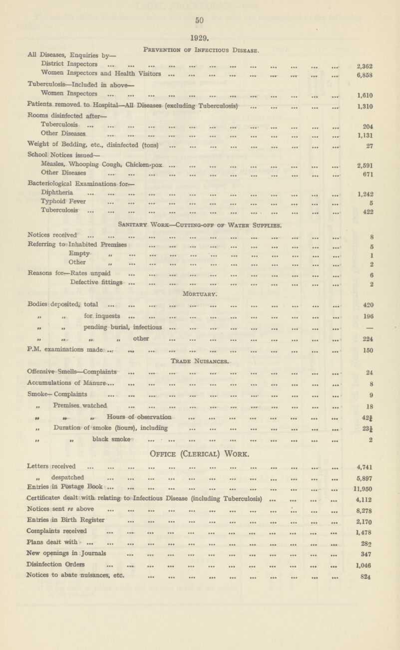 50 1929. Prevention of Infectious Disease. All Diseases, Enquiries by— District Inspectors 2,362 Women Inspectors and Health Visitors 6,858 Tuberculosis—Included in above— Women Inspectors 1,610 Patients removed to Hospital—All Diseases (excluding Tuberculosis) 1,310 Rooms disinfected after— Tuberculosis 204 Other Diseases 1,131 Weight of Bedding, etc., disinfected (tons) 27 School Notices issued— Measles, Whooping Cough, Chicken-pox 2,591 Other Diseases 671 Bacteriological Examinations for— Diphtheria 1,242 Typhoid Fever 5 Tuberculosis 422 Sanitary Work—Cutting-off of Water Supplies. Notices received 8 Referring to Inhabited Premises 5 Empty „ 1 Other „ 2 Reasons forr—Rates unpaid 6 Defective fittings 2 Trade Nuisances. Offensive Smells—Complaints 24 Accumulations of Manure 8 Smoke—Complaints 9 „ Premises watched 18 „ „ „ Hours of observation 42¾ „ Duration of smoke (hours), including 23¼ „ „ black smoke 2 Office (Clerical) Work. Letters received 4,741 „ despatched 5,897 Entries in Postage Book 11,950 Certificates dealt with relating to Infectious Disease (including Tuberculosis) 4,112 Notices sent re above 8,278 Entries in Birth Register 2,170 Complaints received 1,478 Plans dealt with 282 New openings in Journals 347 Disinfection Orders 1,046 Notices to abate nuisances, etc. 824 Mortuary. Bodies deposited, total 420 „ „ for inquests 196 „ „ pending burial, infectious — „ „ „ „ other 224 P.M. examinations made 150