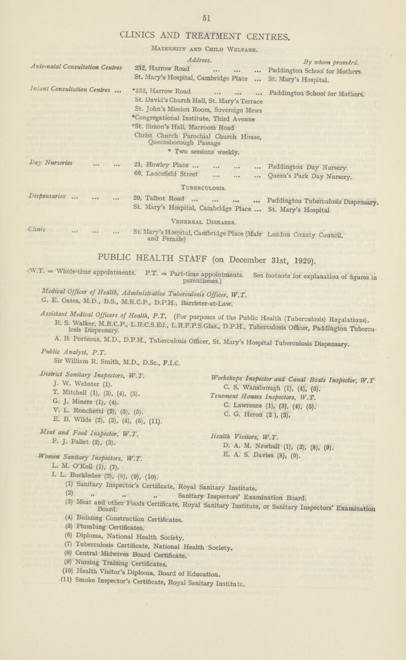 51 CLINICS AND TREATMENT CENTRES. Maternity and Child Welfare. Address. By whom provided. Ante-natal Consultation Centres 232, Harrow Road Paddington School for Mothers St. Mary's Hospital, Cambridge Place St. Mary's Hospital. Infant Consultation Centres *232, Harrow Road Paddington School for Mothers. St. David's Church Hall, St. Mary's Terrace St. John's Mission Room, Sovereign Mews *Congregational Institute, Third Avenue *St. Simon's Hall, Macroom Road Christ Church Parochial Church House, Queensborough Passage * Two sessions weekly. Day Nurseries 21, Howley Place Paddington Day Nursery. 60, Lancefield Street Queen's Park Day Nursery. Tuberculosis. Dispensaries 20, Talbot Road Paddington Tuberculosis Dispensary. St. Mary's Hospital, Cambridge Place ... St. Mary's Hospital Venereal Diseases. Clinic St. Mary's Hospital, Cambridge Place (Male and Female) London County Council. PUBLIC HEALTH STAFF (on December 31st, 1929). W.T.=Whole-time appointments. P.T.=Part-time appointments. See footnote for explanation of figures in parentheses.) Medical Officer of Health, Administrative Tuberculosis Officer, W.T. G. E. Oates, M.D., B.S., M.R.C.P., D.P.H., Barrister-at-Law. Assistant Medical Officers of Health, P.T. (For purposes of the Public Health (Tuberculosis) Regulations). R. S. Walker, M.R.C.P., L.R.C.S.Ed., L.R.F.P.S.Glas., D.P.H., Tuberculosis Officer, Paddington Tubercu losis Dispensary. A. B. Porteous, M.D., D.P.H., Tuberculosis Officer, St. Mary's Hospital Tuberculosis Dispensary. Public Analyst, P.T. Sir William R. Smith, M.D., D.Sc., F.I.C. District Sanitary Inspectors, W.T. J. W. Webster (1). T. Mitchell (1), (3), (4), (5). G. J. Miners (1), (4). V. L. Ronchetti (2), (3), (5). E. B. Wilde (2), (3), (4), (5), (11). Workshops Inspector and Canal Boats Inspector, W. T C. S. Wansbrough (1), (4), (5). Tenement Houses Inspectors, W.T. C. Lawrence (1), (3), (4), (5). C. G. Heron (2 ), (3). Meat and Food Inspector, W.T. F. J. Pallet (2), (3). Health Visitors, W.T. D. A. M. Newhall (1), (2), (8), (9). E. A. S. Davies (8), (9). Women Sanitary Inspectors, W.T. L. M. O'Kell (1), (7). I. L. Buckledee (2), (8), (9), (10). (1) Sanitary Inspector's Certificate, Royal Sanitary Institute. (2) „ „ „ Sanitary Inspectors' Examination Board. (3) Meat and other Foods Certificate, Royal Sanitary Institute, or Sanitary Inspectors' Examination Board. (4) Building Construction Certificates. (5) Plumbing Certificates. (6) Diploma, National Health Society. (7) Tuberculosis Certificate, National Health Society. (8) Central Midwives Board Certificate. (9) Nursing Training Certificates. (10) Health Visitor's Diploma, Board of Education. (11) Smoke Inspector's Certificate, Royal Sanitary Institute.