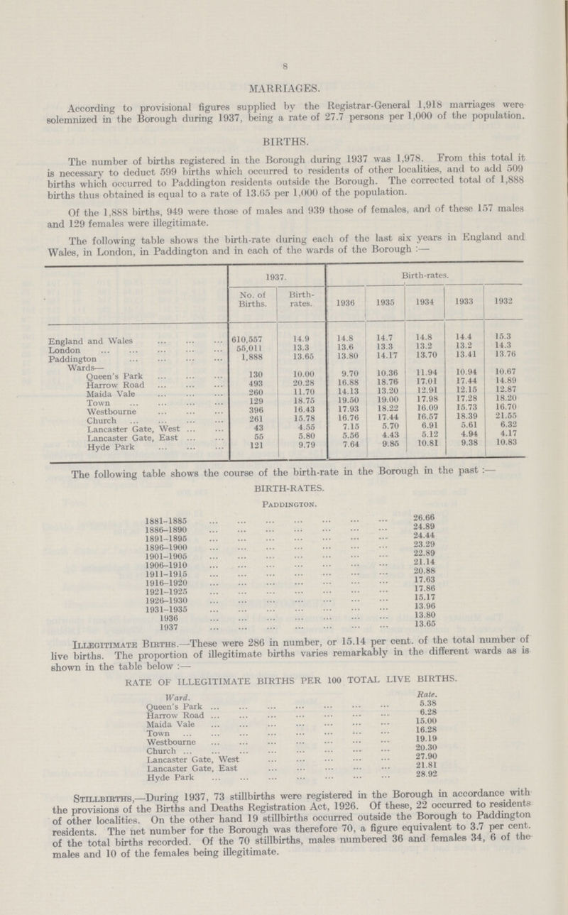 8 MARRIAGES. According to provisional figures supplied by the Registrar-General 1,918 marriages were solemnized in the Borough during 1937, being a rate of 27.7 persons per 1,000 of the population. BIRTHS. The number of births registered in the Borough during 1937 was 1,978. From this total it is necessary to deduct 599 births which occurred to residents of other localities, and to add 509 births which occurred to Paddington residents outside the Borough. The corrected total of 1,888 births thus obtained is equal to a rate of 13.65 per 1,000 of the population. Of the 1,888 births, 949 were those of males and 939 those of females, and of these 157 males and 129 females were illegitimate. The following table shows the birth-rate during each of the last six years in England and Wales, in London, in Paddington and in each of the wards of the Borough:— 1937. Birth-rates. No. of Births. Birth rates. 1936 1935 1934 1933 1932 England and Wales 610,557 14.9 14.8 14.7 14.8 14.4 15.3 London 55,011 13.3 13.6 13.3 13.2 13.2 14.3 Paddington 1,888 13.65 13.80 14.17 13.70 13.41 13.76 Wards— Queen's Park 130 10.00 9.70 10.36 11.94 10.94 10.67 Harrow Road 493 20.28 16.88 18.76 17.01 17.44 14.89 Maida Vale 260 11.70 14.13 13.20 12.91 12.15 12.87 Town 129 18.75 19.50 19.00 17.98 17.28 18.20 Westbourne 396 16.43 17.93 18.22 16.09 15.73 16.70 Church 261 15.78 16.76 17.44 16.57 18.39 21.55 Lancaster Gate, West 43 4.55 7.15 5.70 6.91 5.61 6.32 Lancaster Gate, East 55 5.80 5.56 4.43 5.12 4.94 4.17 Hyde Park 121 9.79 7.64 9.85 10.81 9.38 10.83 The following table shows the course of the birth-rate in the Borough in the past:— BIRTH-RATES. Paddington. 1881-1885 26.66 1886-1890 24.89 1891-1895 24.44 1896-1900 23.29 1901-1905 22.89 1906-1910 21.14 1911-1915 20.88 1916-1920 17.63 1921-1925 17.86 1926-1930 15.17 1931-1935 13.96 1936 13.80 1937 13.65 Illegitimate Births.—These were 286 in number, or 15.14 per cent, of the total number of live births. The proportion of illegitimate births varies remarkably in the different wards as is shown in the table below :— RATE OF ILLEGITIMATE BIRTHS PER 100 TOTAL LIVE BIRTHS Ward. Rate. Queen's Park 5.38 Harrow Road 6.28 Maida Vale 15.00 Town 16.28 Westbourne 19.19 Church 20.30 Lancaster Gate, West 27.90 Lancaster Gate, East 21.81 Hyde Park 28.92 Stillbirths,—During 1937, 73 stillbirths were registered in the Borough in accordance with the provisions of the Births and Deaths Registration Act, 1926. Of these, 22 occurred to residents of other localities. On the other hand 19 stillbirths occurred outside the Borough to Paddington residents. The net number for the Borough was therefore 70, a figure equivalent to 3.7 per cent, of the total births recorded. Of the 70 stillbirths, males numbered 36 and females 34, 6 of the males and 10 of the females being illegitimate.