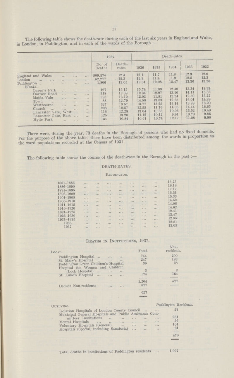 11 The following table shows the death-rate during each of the last six years in England and Wales m London, in Paddington, and in each of the wards of the Borough:— 1937. Death-rates. No. of Deaths. Death rates. 1936 1935 1934 1933 1932 England and Wales 509,574 12.4 12.1 11.7 11.8 12.3 12.0 London 52,277 12.3 12.3 11.4 11.9 12.5 12 3 Paddington 1,806 13.05 12.81 12.08 12.47 13.36 13.26 Wards— Queen's Park 197 15.15 15.74 11.89 12.40 13.34 13.93 Harrow Road 318 13.08 12.34 12.97 13.10 14.11 13.82 Maida Vale 293 13.19 12.03 11.81 12.24 12.50 13.22 Town 88 12.79 14.58 13.63 12.65 16.01 14.28 Westbourne 327 13.57 13.77 13.25 13.14 13.99 13.90 Church 208 12.57 12.55 11.76 14.06 14.44 16.65 Lancaster Gate, West 116 12.28 13.04 10.88 10.06 13.52 10.40 Lancaster Gate, East 125 13.20 11.12 10.12 9.61 10.70 9.86 Hyde Park 134 10.84 10.61 10.74 12.17 11.28 9.90 There were, during the year, 73 deaths in the Borough of persons who had no fixed domicile. For the purpose of the above table, these have been distributed among the wards in proportion to the ward populations recorded at the Census of 1931. The following table shows the course of the death-rate in the Borough in the past:- DEATH-RATES. Paddington. 1881-1885 16.23 1886-1890 16.19 1891-1895 17.17 1896-1900 15.51 1901-1905 15.33 1906-1910 14.52 1911-1915 14.06 1916-1920 14.62 1921-1925 12.41 1926-1930 13.47 1931-1935 12.85 1936 12.81 1937 13.05 Deaths in Institutions, 1937. Local. Total. Non residents. Paddington Hospital 744 200 St. Mary's Hospital 247 183 Paddington Green Children's Hospital 36 28 Hospital for Women and Children (Lock Hospital) 3 2 St. Luke's Hospital 174 164 1,204 577 Deduct Non-residents 577 627 Outlying. Paddington Residents. Isolation Hospitals of London County Council 21 Municipal General Hospitals and Public Assistance Com mittees' Institutions 261 Mental Hospitals 56 Voluntary Hospitals (General) 101 Hospitals (Special, including Sanatoria) 31 470 Total deaths in institutions of Paddington residents 1,097