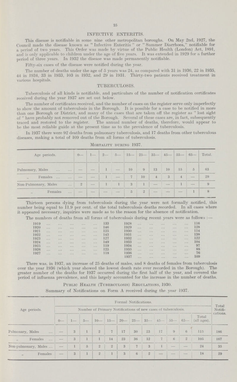 25 INFECTIVE ENTERITIS. This disease is notifiable in some nine other metropolitan boroughs. On May 2nd, 1927, the Council made the disease known as Infective Enteritis or Summer Diarrhoea, notifiable for a period of two years. This Order was made by virtue of the Public Health (London) Act, 1891, and is only applicable to children under the age of five years. It was extended in 1929 for a further period of three years. In 1932 the disease was made permanently notifiable. Fifty-six cases of the disease were notified during the year. The number of deaths under the age of 5 years was 24, as compared with 31 in 1936, 22 in 1935, 44 in 1934, 33 in 1933, 103 in 1932, and 29 in 1931. Thirty-two patients received treatment in various hospitals. TUBERCULOSIS. Tuberculosis of all kinds is notifiable, and particulars of the number of notification certificates received during the year 1937 are set out below. The number of certificates received, and the number of cases on the register serve only imperfectly to show the amount of tuberculosis in the Borough. It is possible for a case to be notified in more than one Borough or District, and many of the cases that are taken off the register as lost sight of have probably not removed out of the Borough. Several of these cases are, in fact, subsequently traced and restored to the register. The annual number of deaths, therefore, would appear to be the most reliable guide at the present time as to the prevalence of tuberculosis. In 1937 there were 92 deaths from pulmonary tuberculosis, and 17 deaths from other tuberculous diseases, making a total of 109 deaths from all forms of tuberculosis. Mortality during 1937. Age periods. 0— 1— 2— 5— 15— 25— 35— 45— 55— 65— Total. Pulmonary, Males — — 1 — 10 9 13 10 15 5 63 „ Females — — 1 — 7 10 4 3 4 — 29 Non-Pulmonary, Males 2 — 1 1 3 1 — _ 1 — 9 „ Females — — - 1 — 5 2 — - — 1 8 Thirteen persons dying from tuberculosis during the year were not formally notified, this number being equal to 11.9 per cent. of the total tuberculosis deaths recorded. In all cases where it appeared necessary, inquiries were made as to the reason for the absence of notification. The numbers of deaths from all forms of tuberculosis during recent years were as follows 1919 133 1928 116 1920 146 1929 128 1921 125 1930 114 1922 143 1931 138 1923 127 1932 122 1924 149 1933 104 1925 119 1934 97 1926 125 1935 88 1927 118 1936 76 1937 109 There was, in 1937, an increase of 25 deaths of males, and 8 deaths of females from tuberculosis over the year 1936 (which year showed the lowest death rate ever recorded in the Borough). The greater number of the deaths for 1937 occurred during the first half of the year, and covered the period of influenza prevalence, and this largely accounted for the increase in the number of deaths. Public Health (Tuberculosis) Regulations, 1930. Summary of Notifications on Form A received during the year 1937. Age periods. Formal Notifications. Total Notifi cations. Number of Primary Notifications of new cases of tuberculosis. 0— 1— 5— 10— 15— 20— 25— 35— 45— 55- 65— Total (all ages). Pulmonary, Males — 3 1 2 7 17 30 23 17 9 6 115 186 „ Females — 3 i 1 14 23 36 12 7 6 2 105 167 Non-pulmonary, Males — 1 6 2 2 3 7 3 1 — — 24 35 „ Females — 3 1 2 1 3 6 2 — — — 18 29