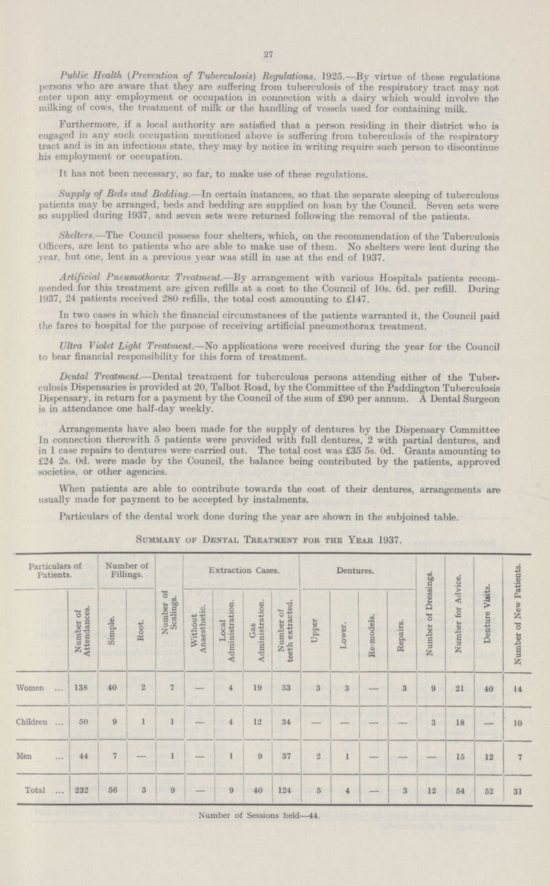 27 Public Health (Prevention of Tuberculosis) Regulations, 1925.—By virtue of these regulations persons who are aware that they are suffering from tuberculosis of the respiratory tract may not enter upon any employment or occupation in connection with a dairy which would involve the milking of cows, the treatment of milk or the handling of vessels used for containing milk. Furthermore, if a local authority are satisfied that a person residing in their district who is engaged in any such occupation mentioned above is suffering from tuberculosis of the respiratory tract and is in an infectious state, they may by notice in writing require such person to discontinue his employment or occupation. It has not been necessary, so far, to make use of these regulations. Supply of Beds and Bedding.—In certain instances, so that the separate sleeping of tuberculous patients may be arranged, beds and bedding are supplied on loan by the Council. Seven sets were so supplied during 1937, and seven sets were returned following the removal of the patients. Shelters— The Council possess four shelters, which, on the recommendation of the Tuberculosis Officers, are lent to patients who are able to make use of them. No shelters were lent during the year, but one, lent in a previous year was still in use at the end of 1937. Artificial Pneumothorax Treatment.—By arrangement with various Hospitals patients recom mended for this treatment are given refills at a cost to the Council of 10s. 6d. per refill. During 1937, 24 patients received 280 refills, the total cost amounting to £147. In two cases in which the financial circumstances of the patients warranted it, the Council paid the fares to hospital for the purpose of receiving artificial pneumothorax treatment. Ultra Violet Light Treatment.—No applications were received during the year for the Council to bear financial responsibility for this form of treatment. Dental Treatment.—Dental treatment for tuberculous persons attending either of the Tuber culosis Dispensaries is provided at 20, Talbot Road, by the Committee of the Paddington Tuberculosis Dispensary, in return for a payment by the Council of the sum of £90 per annum. A Dental Surgeon is in attendance one half-day weekly. Arrangements have also been made for the supply of dentures by the Dispensary Committee In connection therewith 5 patients were provided with full dentures, 2 with partial dentures, and in 1 case repairs to dentures were carried out. The total cost was £35 5s. Od. Grants amounting to £24 2s. Od. were made by the Council, the balance being contributed by the patients, approved societies, or other agencies. When patients are able to contribute towards the cost of their dentures, arrangements are usually made for payment to be accepted by instalments. Particulars of the dental work done during the year are shown in the subjoined table. SUMMARY OF DENTAL TREATMENT FOB THE YEAK 1937. Particulars of Patients. Number of Fillings. Extraction Cases. Dentures. Number of Dressings. Number for Advice. Denture Visits. Number of New Patients. Number of Attendances. Simple. Hoot. Number of Scalings. Without Anaesthetic. Local Administration. Gas Administration. Number of teeth extracted. Upper Lower. Re-models. Repairs. Women 138 40 2 7 - 4 19 53 3 3 — 3 9 21 40 14 Children 50 9 , 1 — 4 12 34 - — - — 3 18 — 10 Men 44 7 — 1 - 1 9 37 2 1 — — — 15 12 7 Total 232 56 3 9 - 9 40 124 5 4 — 3 12 54 52 31 Number of Sessions held—44.