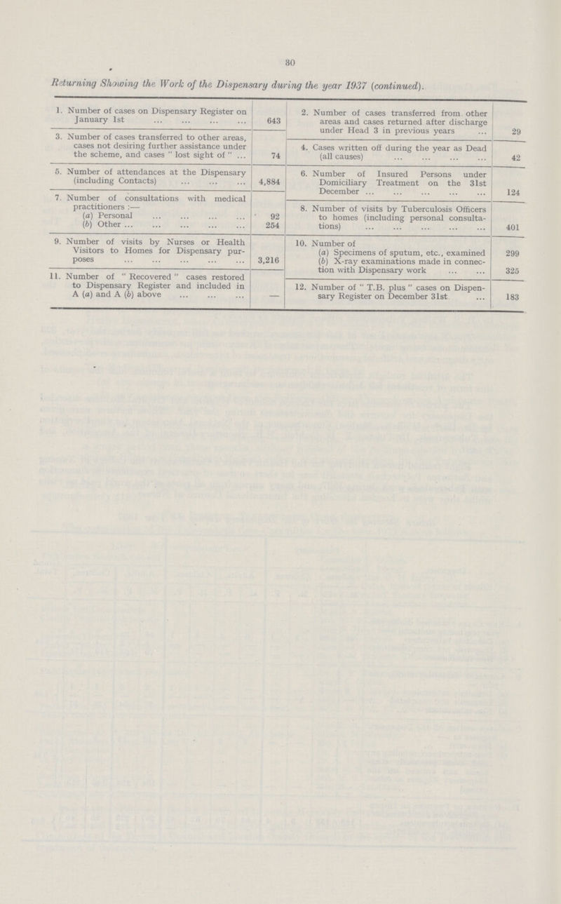 30 Returning Showing the Work of the Dispensary during the year 1937 (continued). 1. Number of cases on Dispensary Register on January 1st 643 2. Number of cases transferred from other areas and cases returned after discharge under Head 3 in previous years 29 3. Number of cases transferred to other areas, cases not desiring further assistance under the scheme, and cases  lost sight of  74 4. Cases written off during the year as Dead (all causes) 42 5. Number of attendances at the Dispensary (including Contacts) 4,884 6. Number of Insured Persons under Domiciliary Treatment on the 31st December 124 7. Number of consultations with medical practitioners:— 8. Number of visits by Tuberculosis Officers to homes (including personal consulta tions) 401 (a) Personal 92 (6) Other 254 9. Number of visits by Nurses or Health Visitors to Homes for Dispensary pur poses 3,216 10. Number of (а) Specimens of sputum, etc., examined (б) X-ray examinations made in connec tion with Dispensary work 299 325 11. Number of Recovered cases restored to Dispensary Register and included in A (a) and A (b) above — 12. Number of  T.B. plus  cases on Dispen sary Register on December 31st 183