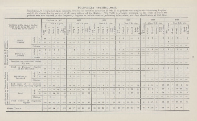 31 PULMONARY TUBERCULOSIS. Supplementary Return showing in summary form (a) the condition at the end of 1937 of all patients remaining on the Dispensary Register; and (b) the reasons for the removal of all cases written off the Register. The Table is arranged according to the years in which the patients were first entered on the Dispensary Register as definite cases of pulmonary tuberculosis, and their classification at that time. Condition at the time of the last record made during the year to which the return relates Previous to 1927 1927 1928 1929 1930 1931 Class T.B. minus Class T.B. plus Class T.B. minus Class T.B. plus Class T.B. minus Class T.B. plus Class T.B. minus Class T.B. plus co 3 g 6 Class T.B. plus Class T.B. minus Class T.B. plus a 3 0 O 1 Group 2 Group 3 Total (Class T.B. plus) Group 1 Group 2 Group 3 Total (Class T.B. plus) Group 1 Group 2 Group 3 Total (Class T.B. plus) 1 Group 1 Group 2 Group 3 Total (Class T.B. plus) Group 1 Group 2 Group 3 Total (Class T.B. plus) Group 1 Group 2 Group 3 Total (Class T.B. plus) (a) Remaining on Dispensary Register on 31st December. Disease Arrested Adults M. 14 7 4 — 11 — — 2 — 2 - - — — — 2 1 1 - 2 3 2 1 — 3 4 3 2 — 5 F. 20 4 2 - 6 4 — 1 - 1 — 1 — — 1 2 — — — — 1 — — — — 1 — — — — Children - - - - - - - - - - - - - - - - - - - - - - - - - - - - - - Disease not Arrested Adults M. 3 2 3 3 8 - 1 - 2 3 — - 3 - 3 1 1 — - 1 — 1 1 - 2 3 1 2 - 3 F. 2 — 5 — 5 1 — - - — — 1 - - 1 — 1 — 1 — — — — — — — — — — Children - - - - - - - - - - - - - - - - - - - - - - - - - - - - - - Condition not ascertained during the year - - - - - - - - - - - - - - - - - - - - - - - - - - - - - - Total on Dispensary Register at 31st December 39 13 14 3 30 5 1 3 2 6 — 2 3 — 5 5 2 2 — 4 4 3 2 - 5 8 4 4 — 8 (6) Not now on Dispensary Register and reasons for removal therefrom. Discharged as Recovered Adults M. 18 2 1 - 3 1 1 - - - - 1 - - 1 - - - - - - - - - - - - - - - F. 49 2 — - 2 3 - - - - - - - - - - - - - - - - - - - - - - - - Children - - - - - - - - - - - - - - - - - - - - - - - - - - - - - - Lost sight of, or otherwise removed from Dispensary Register 95 48 30 4 82 24 14 16 1 31 23 11 8 3 22 26 15 14 — 29 18 3 10 4 17 17 7 13 2 22 Dead Adults M. 11 22 25 46 93 4 1 — 14 15 4 2 3 14 19 2 3 9 12 24 4 2 9 17 28 3 2 10 11 23 F. 25 17 14 28 59 6 — 4 11 15 3 — 5 6 11 3 — 5 18 23 5 - 8 10 18 3 1 4 13 18 Children — 3 — — 3 - — - — - — — — 1 1 - - - - - - - - - - - - - - - Total written off Dispensary Register 199 94 70 78 242 38 16 20 26 62 33 14 16 24 54 31 18 28 30 76 31 5 27 31 63 23 10 27 26 63 Grand Totals 238 107 84 81 272 43 17 23 28 68 33 16 19 24 59 36 20 30 30 80 35 8 29 31 68 31 14 31 26 71