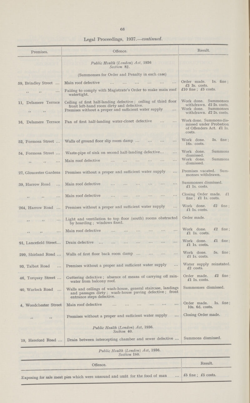 66 Legal Proceedings, 1937.—continued. Premises. Offence. Result. Public Health (London) Act, 1936 Section 82. (Summonses for Order and Penalty in each case) 59, Brindley Street Main roof defective Order made. Is. fine; £3 3s. costs.   Failing to comply with Magistrate's Order to make main roof watertight. £10 fine ; £5 costs. 11, Delamere Terrace Ceiling of first half-landing defective; ceiling of third floor front left-hand room dirty and defective. Work done. Summonses withdrawn. £2 2s. costs.   Premises without a proper and sufficient water supply Work done. Summonses withdrawn. £2 2s. costs. 16, Delamere Terrace Pan of first half-landing water-closet defective Work done. Summons dis missed under Probation of Offenders Act. £1 Is. costs. 52, Formosa Street Walls of ground floor slip room damp Work done. 5s. fine; 16s. costs. 54, Formosa Street Waste-pipe of sink on second half-landing defective Work done. Summons dismissed.   Main roof defective Work done. Summons dismissed. 27, Gloucester Gardens Premises without a proper and sufficient water supply Premises vacated. Sum monses withdrawn. 39, Harrow Road Main roof defective Summonses dismissed. £1 Is. costs.   Main roof defective Closing Order made. £1 fine ; £1 Is. costs. 264, Harrow Road Premises without a proper and sufficient water supply Work done. £2 fine; £1 Is. costs.   Light and ventilation to top floor (south) rooms obstructed by hoarding ; windows fixed. Order made.   Main roof defective Work done. £2 fine; £1 Is. costs. 91, Lancefield Street Drain defective Work done. £1 fine; £1 Is. costs. 299, Shirland Road Walls of first floor back room damp Work done. 5s. fine; £1 Is. costs. 93, Talbot Road Premises without a proper and sufficient water supply Water supply reinstated. £2 costs. 46, Torquay Street Guttering defective ; absence of means of carrying off rain water from balcony roof. Order made. £2 fine; £1 Is. costs. 40, Warlock Road Walls and ceilings of wash-house, general staircase, landings and passages dirty ; wash-house paving defective ; front entrance steps defective. Summonses dismissed. 4, Woodchester Street Main roof defective Order made. Is. fine; 10s. 6d. costs.   Premises without a proper and sufficient water supply Closing Order made. Public Health (London) Act, 1936. Section 40. 19, Hereford Road Drain between intercepting chamber and sewer defective Summons dismissed. Public Health (London) Act, 1936. Section 180. Ofience. Result. Exposing for sale meat pies which were unsound and unfit for the food of man £5 fine; £5 costs.