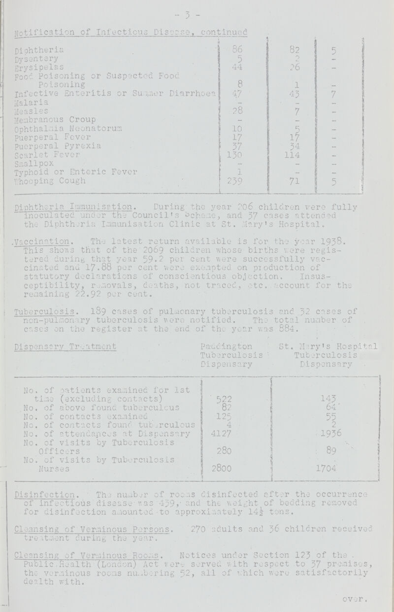 3 Notification of Infectious Disease, continued < Diohtheria 86 82 5 Dysentery 5 2 - Erysipelas 44 26 - Food Poisoning or Suspected Food poisoning 8 1 - Infective Enteritis or Summer Diarrhoea 47 43 7 Malaria - - - Measles 28 7 - Membranous Croup - - - Ophthalmia Neonatorum 10 5 - puerperal Fever 17 17 - puerperal Pyrexia 37 34 - Scarlet Fever 130 114 - Smallpox - - - Typhoid or Enteric Fever 1 - - Whooping Cough 239 71 5 Diphtheria Immunisation. During the year 206 children were fully inoculated under the Council's Scheme, and 37 cases attended the Diphtheria Immunisation Clinic at St. Mary's Hospital. Vaccination. The latest return available is for the year 1938. This shows that of the 2069 children whose births were regis¬ tered during that year 59.2 per cent were successfully vac cinated and 17.88 per cent were exempted on production of statutory declarations of conscientious objection. Insus ceptibility, removals, deaths, not traced, etc. account for the remaining 22.92 per cent. Tuberculosis. 189 cases of pulmonary tuberculosis and 32 cases of non-pulmonary tuberculosis were notified. The total number of cases on the register at the end of the year was 884. Dispensary Treatment Paddington Tuberculosis Dispensary St. Mary's Hospital Tuberculosis Dispensary No. of patients examined for 1st j time (excluding contacts) 522 143 No. of above found tuberculous 82 64 No. of contacts examined 125 55 No. of contacts found tuberculous 4 2 No. of attendances at Dispensary 4127 1936 No. of visits by Tuberculosis Officers 280 89 No. of visits by Tuberculosis Nurses 2800 1704 Disinfection. The number of rooms disinfected after the occurrence of infectious disease-was 439, and the weight of bedding removed for disinfection amounted to approximately 14½ tons. Cleansing of Verminous Persons. 270 adults and 36 children received treatment during the year. Cleansing of Verminous Rooms. Notices under Section 123 of the Public Health (London) Act were served with respect to 37 premises, the verminous rooms numbering 52, all of which were satisfactorily dealth with. over.