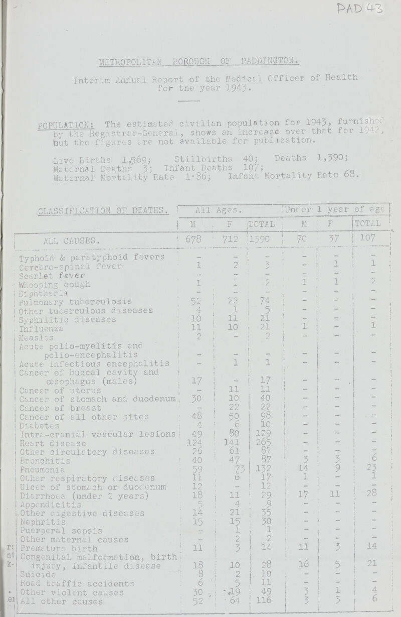 DAD 43 METROPOLITAN BOROUGH OF PADDITON. Interim Annual Report of the Medical Officer of Health for the year 1943. POPULATION: The estimated civilian population for 1943, furnished by the Registrar-General, shows an increase over that for 1942, hut the figures are not available for publication. Live Births 1,569; Stillbirths 40; Deaths 1,390; Maternal Deaths 3; Infant Deaths 107; Maternal Mortality Rate 1.86; Infant Mortality Rate 68. CLASSIFICATION OF DEATHS. All ages. Under 1 year of age M F TOTAL M F TOTAL ALL CAUSES. 678 712 1590 70 37 107 Typhoid & paratyphoid, fevers - - - - - Cerebro-spinal fever 1 2 3 - 1 1 Scarlet fever - - - - - - Whooping cough 1 - 2 1 1 2 Diphtheria - - - - - - Pulmonary tuberculosis 52 22 74 - _ _ Other tuberculous diseases 4 1 5 - - - Syphilitic diseases 10 11 21 - - - Influenza 11 10 21 1 - 1 Measles 2 - 2 - - - Acute polio-myelitis and polio-encephalitis - - - - - - Acute infectious encephalitis - 1 1 - - - Cancer of buccal cavity and oesophagus (males) 17 - 17 - - - Cancer of uterus - 11 11 - - - Cancer of stomach and duodenum 30 10 40 - - - Cancer of breast - 22 22 - - - Cancer of all other sites 48 50 98 - - - Diabetes 4 6 10 - - - Intra-cranial vascular lesions 49 80 129 - -- - Heart disease 124 141 265 - - - Other circulatory diseases 26 61 87 - - - Bronchitis 40 47 87 3 3 6 Pneumonia 59 73 132 14 9 23 Other respiratory ciseases 11 6 17 1 - 1 Ulcer of stomach or duodenum 12 - 12 - - - Diarrhoea (under 2 years) 18 11 29 17 11 28 Appendicitis 5 2 9 - - - Other eigestive diseases 14 21 35 - - - Nephritis 15 15 30 - - - Puerperal sepsis - 1 l - - - Other maternal causes - 2 2 - - - Premature birth 11 3 14 11 3 14 Congenital malformation, birth injury, infantile disease 18 10 28 16 5 21 Suicide 8 2 10 - - - Road traffic accidents 6 5 11 - - - Other violent causes 30 19 49 3 1 4 All other causes 52 64 116 3 3 6