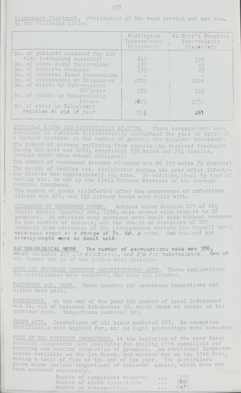 (3) Dispensary Treatment. Particulars of the work carried out are show in the following table: Paddington Tuberculosis Dispensary St Mary's Hospital Tuberculosis Dispensary No. of patients examined for 1st time (excluding contacts) 642 170 No. of above found tuberculous 133 40 No. of contacts examined 139 23 No. of contacts found tuberculous 4 -- No. of attendances at Dispensary 4703 2024 No. of visits by Tuberculosis Officers 282 103 No. of visits by Tuberculosis Nurses 2629 1088 No. of cases on Dispensary Register at end of year 503 261 MEDICINAL BATHS AND DISINFECTING STATION. These arrangements have continued to function satisfactorily throughout the year in spite of a further increase in the number of persons who required treatment. The number of persons suffering from scabies who received treatment during the year was 1069, comprising 338 males and 731 females, (adults other than school children). The number of verminous persons cleansed was 99 (29 males 70 females). The weight of bedding etc. disinfected during the year after infecti ous disease was approximately 19½ tons. In addition, about 5½ tons of bedding etc. in use by the Civil Defence Services of the Borough received treatment. The number of rooms disinfected after the occurrence of infectious disease was 478, and 210 library books were dealt with. CLEANSING OF VERMINOUS ROOMS. Notices under Section 123 of the Public Health (London) Act, 1936, were served with respect to 30 premises. In addition many premises were dealt with without recourse to the service of notices, and the owners or occupiers of 107 premises took advantage of the arrangements whereby the Council spray verminous rooms at a charge of 7s. 6d. a room. One hundred and seventy-eight were so dealt with. BACTERIOLOGICAL WORK. The number of examinations made was 386, which included 205 for diphtheria, and 150 for tuberculosis. Two of the former and 14 of the latter were positive. RENT AND MORTGAGE INTEREST (RESTRICTIONS) ACTS. Three applications for certificates were received, and were all granted. FACTORIES ACT. 1937. Three hundred and seventeen inspections and visits were paid. BAKEHOUSES. At the end of the year the number of level bakehouses was 14, and of basement bakehouses 26, which shows no change on the previous year. Inspections numbered 103. SHOPS ACTS. Inspections of all kinds numbered 767. No exemption certificates were applied for, and no legal proceedings were necessary. WORK OF THE DISTRICT INSPECTORS. At the beginning of the year three Sanitary Inspectors were available for dealing with complaints and carrying out routine inspection of premises. An additional Inspector became available on the 1st March, and another one on the 13th Dec:, making a total of five at the end of the year. The particulars given below include inspections of tenements houses, which have not been recorded separately. Number of complaints received 1550 Number of first inspections 1697 Number of re-inspections 6479