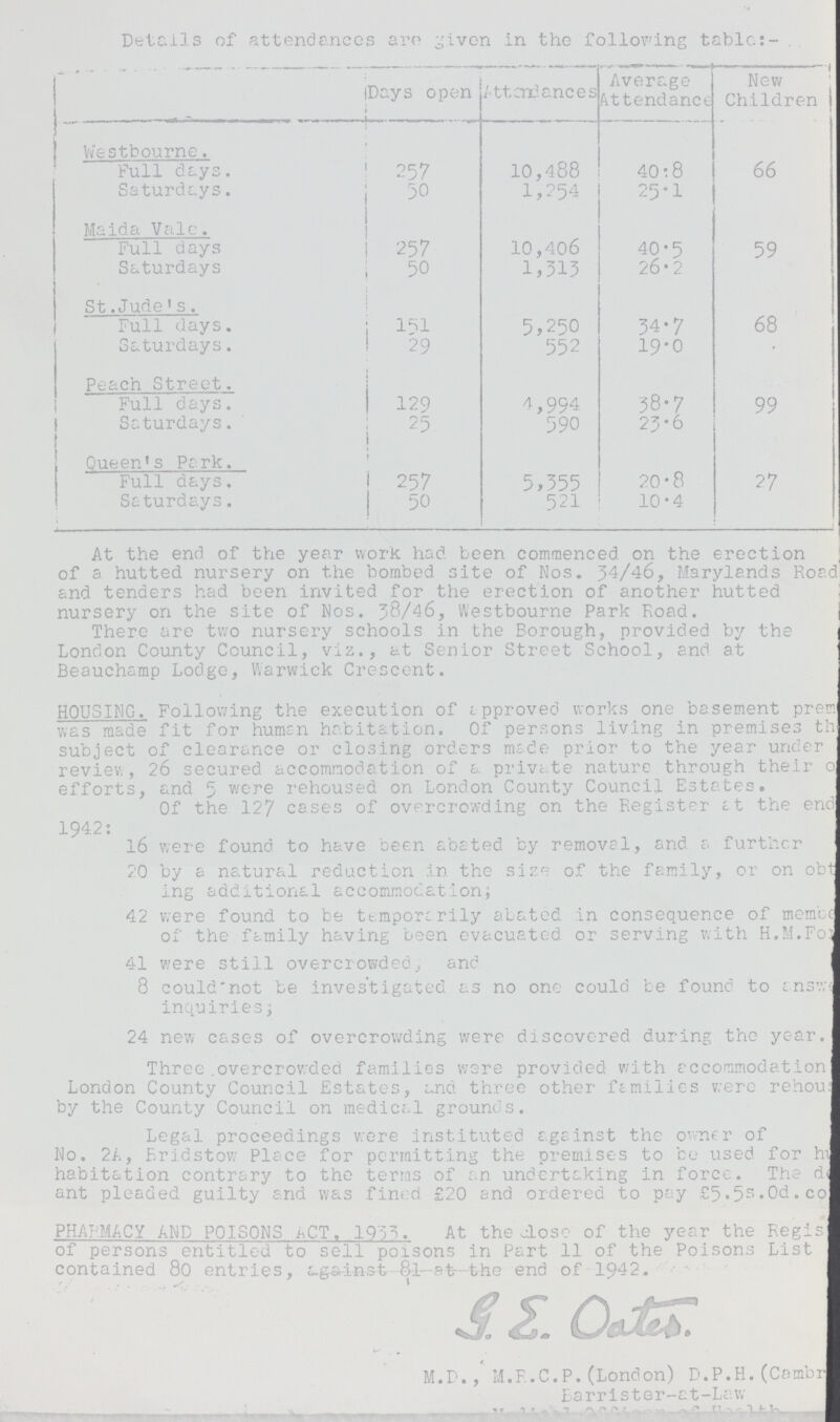 Details of attendances are given in the following table:- Days open Attendances Average Attendance New Children Westbourne. Full days. 257 10,488 40.8 66 Saturdays. 50 1,254 25.1 Maida Vale. Full days 257 10,406 40.5 59 Saturdays 50 1,313 26.2 St. Jude's. Full days. 151 5,250 34.7 68 Saturdays. 29 552 19.0 Peach Street. Full days. 129 4,994 38.7 99 Saturdays. 25 590 23.6 Queen's Park. Full days. 257 5,355 20.8 27 Saturdays. 50 521 10.4 At the end of the year work had been commenced on the erection of a hutted nursery on the bombed site of Nos. 34/46, Marylands Road and tenders had been invited for the erection of another hutted nursery on the site of Nos. 38/46, Westbourne Park Road. There are two nursery schools in the Borough, provided by the London County Council, viz., at Senior Street School, and at Beauchamp Lodge, Warwick Crescent. HOUSING. Following the execution of approved works one basement premises was made fit for human habitation. Of persons living in premises the subject of clearance or closing orders made prior to the year under review, 26 secured accommodation of a private nature through their of efforts, and 5 were rehoused on London County Council Estates. Of the 127 cases of overcrowding on the Register at the end 194.2: 16 were found to have been abated by removal, and. a further 20 by a natural reduction in the size of the family, or on obtain¬ ing additional accommodation; 42 were found to be temporarily abated in consequence of memory of the family having been evacuated or serving with H.M.F03 41 were still overcrowded; and 8 could not be investigated as no one could be found to answer inquiries; 24 new cases of overcrowding were discovered during the year. Three overcrowded families were provided with accommodation London County Council Estates, and three other families were rehouses by the County Council on medical grounds. Legal proceedings were instituted against the owner of No. 2A, Bridstow Place for permitting the premises to be used for house habitation contrary to the terms of an undertaking in force. The de ant pleaded guilty and was fined £20 and ordered to pay £5.5s.0d.co PHARMACY AND POISONS ACT. 1933. At the close of the year the Regis of persons entitled to sell poisons in Part 11 of the Poisons List contained 80 entries, against 81 at the end of 1942. G.E. Oates. M.D., M.R.C.P. (London) D.P.H. (Cambri Barrister-at-Law